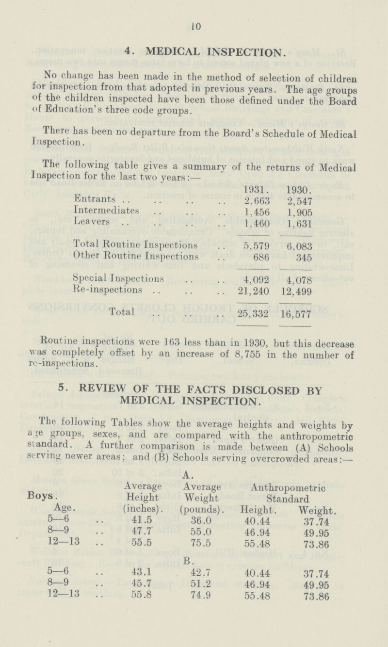 10 4. MEDICAL INSPECTION. No change has been made in the method of selection of children for inspection from that adopted in previous years. The age groups of the children inspected have been those defined under the Board of Education's three code groups. There has been no departure from the Board's Schedule of Medical Inspection. The following table gives a summary of the returns of Medical Inspection for the last two years:— 1931. 1930. Entrants 2,663 2,547 Intermediates 1.456 1,905 Leavers 1,460 1,631 Total Routine Inspections 5,579 6,083 Other Routine Inspections 686 345 Special Inspections 4,092 4,078 Re-inspections 21,240 12,499 Total 25,332 16,577 Routine inspections were 163 less than in 1930, but this decrease was completely offset by an increase of 8,755 in the number of rc-inspections. 5. REVIEW OF THE FACTS DISCLOSED BY MEDICAL INSPECTION. The following Tables show the average heights and weights by age groups, sexes, and are compared with the anthropometric standard. A further comparison is made between (A) Schools serving newer areas; and (B) Schools serving overcrowded areas:— A. Boys. Average Height Average Weight Anthropometric Standard Age. (inches). (pounds). Height. Weight. 5—6 41.5 36.0 40.44 37.74 8—9 47.7 55.0 46.94 49.95 12—13 55.5 75.5 55.48 73.86 B. 5—6 43.1 42.7 40.44 37.74 8—9 45.7 51.2 46.94 49.95 12—13 55.8 74.9 55.48 73.86