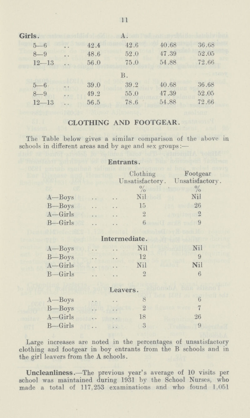 11 Girls. A. 5—6 42.4 42.6 40.68 36.68 8-9 48.6 52.0 47.39 52.05 12—13 56.0 75.0 54.88 72.66 B. 5—6 39.0 39.2 40.68 36.68 8—9 49.2 55.0 47.39 52.05 12—13 56.5 78.6 54.88 72.66 CLOTHING AND FOOTGEAR. The Table below gives a similar comparison of the above in schools in different areas and by age and sex groups:— Entrants. Clothing Unsatisfactory. % Footgear Unsatisfactory. % A—Boys Nil Nil B—Boys 15 26 A—Girls 2 2 B—Girls 6 9 Intermediate. A—Boys Nil Nil B—Boys 12 9 A—Girls Nil Nil B—Girls 2 6 Leavers. A—Boys 8 6 B—Boys 2 7 A—Girls 18 26 B—Girls 3 9 Large increases are noted in the percentages of unsatisfactory clothing and footgear in boy entrants from the B schools and in the girl leavers from the A schools. Uncleanliness.—The previous year's average of 10 visits per school was maintained during 1931 by the School Nurses, who made a total of 117,253 examinations and who found 1,051