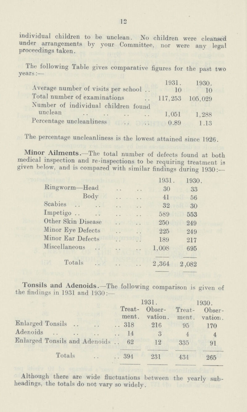 12 individual children to be unclean. No children were cleansed under arrangements by your Committee, nor were any legal proceedings taken. The following Table gives comparative figures for the past two years:— 1931. 1930. Average number of visits per school 10 10 Total number of examinations 117,253 105,029 Number of individual children found unclean 1,051 1,288 Percentage uncleanliness 0.89 1.13 Minor Ailments.—The total number of defects found at both medical inspection and re-inspections to be requiring treatment is given below, and is compared with similar findings during 1930:— 1931. 1930. Ringworm—Head 30 33 Body 41 56 Scabies 32 30 Impetigo 589 553 Other Skin Disease 250 249 Minor Eye Defects 225 249 Minor Ear Defects 189 217 Miscellaneous 1,008 695 Totals 2,364 2,082 Tonsils and Adenoids.—The following comparison is given of the findings in 1931 and 1930:— 1931. 1930. Treat ment. Obser vation . Treat ment . Obser vation . Enlarged Tonsils 318 216 95 170 Adenoids 14 3 4 4 Enlarged Tonsils and Adenoids 62 12 335 91 Totals 394 231 434 265 Although there are wide fluctuations between the yearly sub headings, the totals do not vary so widely.