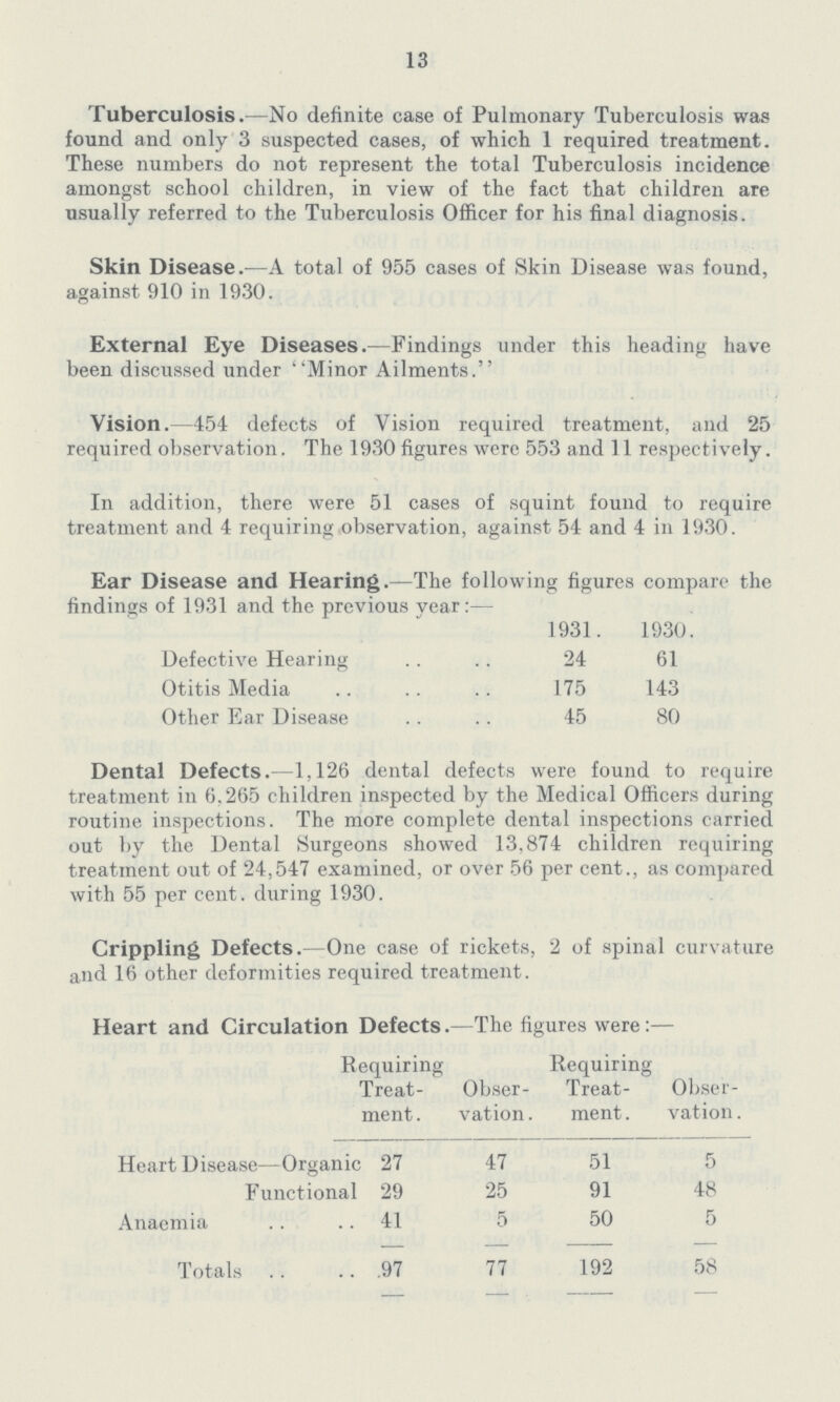 13 Tuberculosis.—No definite case of Pulmonary Tuberculosis was found and only 3 suspected cases, of which 1 required treatment. These numbers do not represent the total Tuberculosis incidence amongst school children, in view of the fact that children are usually referred to the Tuberculosis Officer for his final diagnosis. Skin Disease.—A total of 955 cases of Skin Disease was found, against 910 in 1930. External Eye Diseases.—Findings under this heading have been discussed under ''Minor Ailments. Vision.—454 defects of Vision required treatment, and 25 required observation. The 1930 figures were 553 and 11 respectively. In addition, there were 51 cases of squint found to require treatment and 4 requiring observation, against 54 and 4 in 1930. Ear Disease and Hearing.—The following figures compare the findings of 1931 and the previous year:— 1931. 1930. Defective Hearing 24 61 Otitis Media 175 143 Other Ear Disease 45 80 Dental Defects.—1,126 dental defects were found to require treatment in 6,265 children inspected by the Medical Officers during routine inspections. The more complete dental inspections carried out by the Dental Surgeons showed 13,874 children requiring treatment out of 24,547 examined, or over 56 per cent., as compared with 55 per cent. during 1930. Crippling Defects.—One case of rickets, 2 of spinal curvature and 16 other deformities required treatment. Heart and Circulation Defects.—The figures were:— Requiring Requiring Treat ment . Obser vation. Treat ment. Obser vation . Heart Disease—Organic 27 47 51 5 Functional 29 25 91 48 Anaemia 41 5 50 5 Totals 97 77 192 58