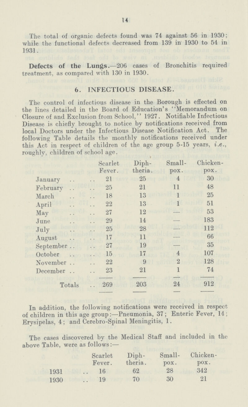 14 The total of organic defects found was 74 against 56 in 1930; while the functional defects decreased from 139 in 1930 to 54 in 1931. Defects of the Lungs.—206 cases of Bronchitis required treatment, as compared with 130 in 1930. 6. INFECTIOUS DISEASE. The control of infectious disease in the Borough is effected on the lines detailed in the Board of Education's Memorandum on Closure of and Exclusion from School, 1927. Notifiable Infectious Disease is chiefly brought to notice by notifications received from local Doctors under the Infectious Disease Notification Act. The following Table details the monthly notifications received under this Act in respect of children of the age group 5-15 years, i.e., roughly, children of school age. Scarlet Fever. Diph theria. Small pox. Chicken pox. January 21 25 4 30 February 25 21 11 48 March 18 13 1 25 April 22 13 1 51 May 27 12 — 53 June 29 14 — 183 July 25 28 — 112 August 17 11 — 66 September 27 19 — 35 October 15 17 4 107 November 22 9 2 128 December 23 21 1 74 Totals 269 203 24 912 In addition, the following notifications were received in respect of children in this age group:—Pneumonia, 37; Enteric Fever, 14; Erysipelas, 4; and Cerebro-Spinal Meningitis, 1. The cases discovered by the Medical Staff and included in the above Table, were as follows:— Scarlet Fever. Diph theria . Small pox. Chicken pox. 1931 16 62 28 342 1930 19 70 30 21