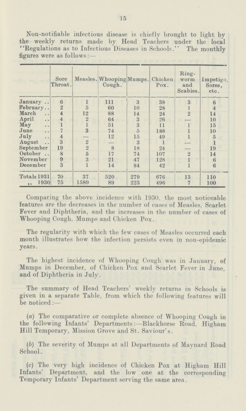 15 Non-notifiable infectious disease is chiefly brought to light by the weekly returns made by Head Teachers under the local Regulations as to Infectious Diseases in Schools. The monthly figures were as follows:— Sore Throat. Measles. Whooping Cough. Mumps. Chicken Pox. Ring worm and Scabies. Impetigo, Sores, etc. January 6 1 111 3 38 3 6 February 2 5 60 10 28 1 4 March 4 12 88 14 24 2 14 April 4 2 64 3 26 — 10 May 1 1 51 3 11 1 15 June 7 3 74 5 188 1 10 July 4 — 12 15 49 1 5 August 3 2 — 3 1 — 1 September 19 2 8 18 24 — 19 October 8 5 17 74 107 2 14 November 9 3 21 47 128 1 6 December 3 1 14 84 42 1 6 Totals 1931 70 37 520 279 676 13 110 ,, 1930 75 1589 89 223 496 7 100 Comparing the above incidence with 1930, the most noticeable features are the decreases in the number of cases of Measles, Scarlet Fever and Diphtheria, and the increases in the number of cases of Whooping Cough. Mumps and Chicken Pox. The regularity with which the few cases of Measles occurred each month illustrates how the infection persists even in non-epidemic years. The highest incidence of Whooping Cough was in January, of Mumps in December, of Chicken Pox and Scarlet Fever in June, and of Diphtheria in July. The summary of Head Teachers' weekly returns in Schools is given in a separate Table, from which the following features will be noticed:— (a) The comparative or complete absence of Whooping Cough in the following Infants' Departments:—Blackhorse Road, Higham Hill Temporary, Mission Grove and St. Saviour's. (b) The severity of Mumps at all Departments of Maynard Road School. (c) The very high incidence of Chicken Pox at Higham Hill Infants' Department, and the low one at the corresponding Temporary Infants' Department serving the same area.