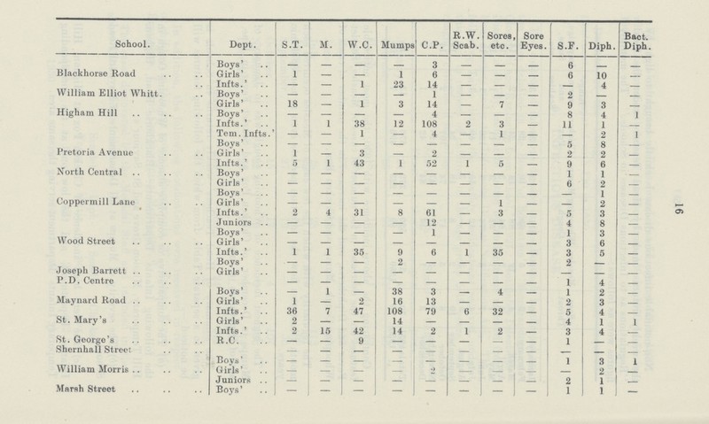 16 School. Dept. S.T. M. W.C. Mumps C.P. R.W. Scab. Sores, etc. Sore Eyes. S.F. Diph. Bact. Diph. Blackhorse Road Boys' - - - - 3 - - - 6 - - Girls' 1 — — 1 6 — — — 6 10 — Infts.' — — 1 23 14 — — — — 4 — William Elliot Whitt. Boys' — — — — 1 — — — 2 — — Girls' 18 — 1 3 14 — 7 — 9 3 — Higham Hill Boys' — — — — 4 — — — 8 4 1 Infts.' 1 1 38 12 108 2 3 — 11 1 — Tem. Infts.' — — 1 — 4 — 1 — — 2 1 Boys' - - - - - - - - 5 8 — Pretoria Avenue Girls' 1 — 3 — 2 — — — 2 2 — Infts.' 5 1 43 1 52 1 5 — 9 6 — North Central Boys' - - - - - - - - 1 1 — Girls' - - - - - - - - 6 2 — Boys' - - - - - - - - - 1 — Coppermill Lane Girls' - - - - - - 1 - - 2 — Infts.' 2 4 31 8 61 — 3 — 5 3 — Juniors — — — — 12 — — — 4 8 — Boys' - - — — 1 — — — 1 3 — Wood Street Girls' - - - - - - - - 3 6 — Infts.' 1 1 35 9 6 1 35 — 3 5 — Boys' - - — 2 - — — — 2 — Joseph Barrett Girls' - - - - - - - - - - - P .D. Centre - - - - - - - - 1 4 — Boys' — 1 — 38 3 — 4 — 1 2 — Maynard Road Girls' 1 — 2 16 13 — — — 2 3 — Infts.' 36 7 47 108 79 6 32 — 5 4 — St. Mary's Girls' 2 — — 14 — — — — 4 1 1 Infts.' 2 15 42 14 2 1 2 — 3 4 — St. George's R.C. — — 9 — — — — — 1 — — Shernhall Street - - - - - - - - - - - Boys' - - - - - - - - 1 3 1 William Morris Girls' - - - - 2 - - - - 2 — Juniors - - - - - - - - 2 1 — Marsh Street Boys' — — — — — — — — 1 1 —