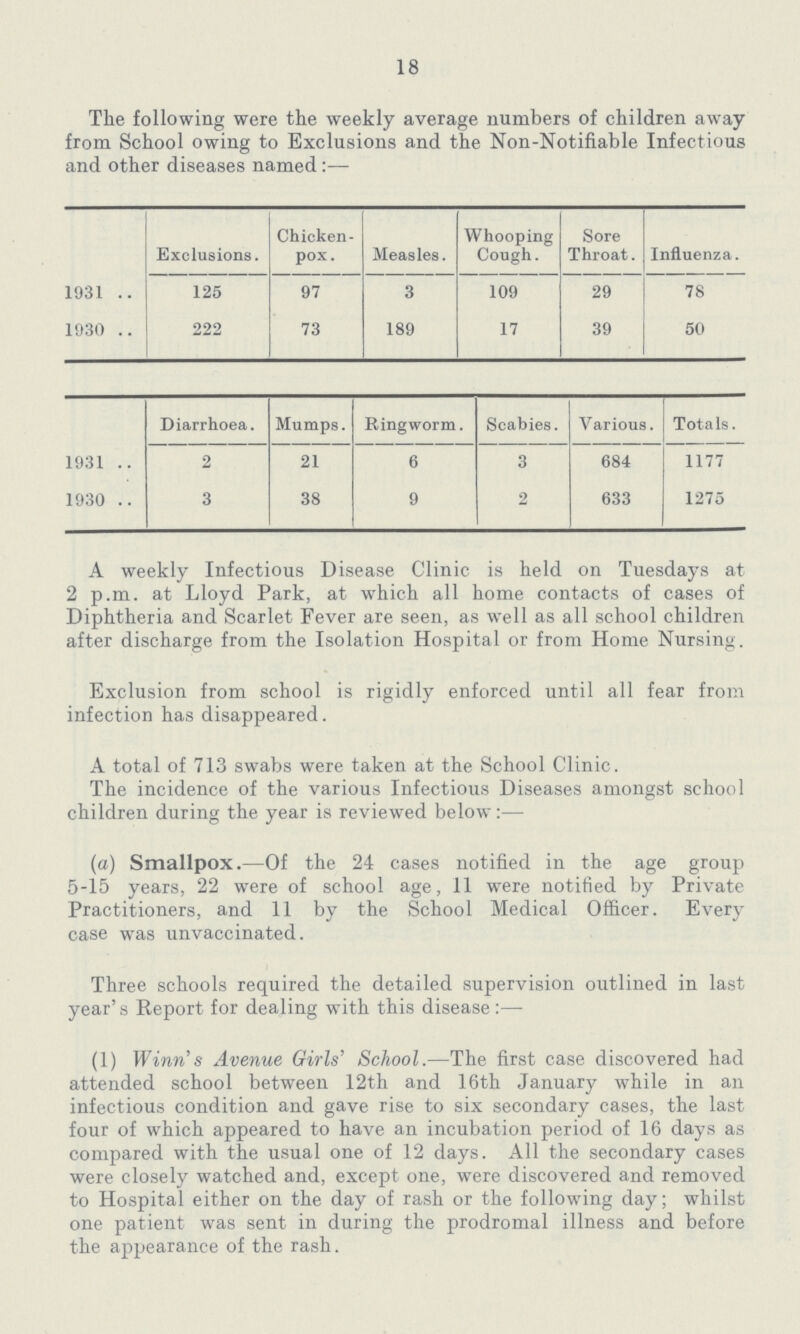 18 The following were the weekly average numbers of children away from School owing to Exclusions and the Non-Notifiable Infectious and other diseases named:— Exclusions. Chicken pox . Measles. Whooping Cough. Sore Throat. Influenza. 1931 125 97 3 109 29 78 1930 222 73 189 17 39 50 Diarrhoea. Mumps. Ringworm Scabies. Various. Totals. 1931 2 21 6 3 684 1177 1930 3 38 9 2 633 1275 A weekly Infectious Disease Clinic is held on Tuesdays at 2 p.m. at Lloyd Park, at which all home contacts of cases of Diphtheria and Scarlet Fever are seen, as well as all school children after discharge from the Isolation Hospital or from Home Nursing. Exclusion from school is rigidly enforced until all fear from infection has disappeared. A total of 713 swabs were taken at the School Clinic. The incidence of the various Infectious Diseases amongst school children during the year is reviewed below:— (a) Smallpox.—Of the 24 cases notified in the age group 5-15 years, 22 were of school age, 11 were notified by Private Practitioners, and 11 by the School Medical Officer. Every case was unvaccinated. Three schools required the detailed supervision outlined in last year's Report for dealing with this disease:— (1) Winn's Avenue Girls' School.—The first case discovered had attended school between 12th and 16th January while in an infectious condition and gave rise to six secondary cases, the last four of which appeared to have an incubation period of 16 days as compared with the usual one of 12 days. All the secondary cases were closely watched and, except one, were discovered and removed to Hospital either on the day of rash or the following day; whilst one patient was sent in during the prodromal illness and before the appearance of the rash.