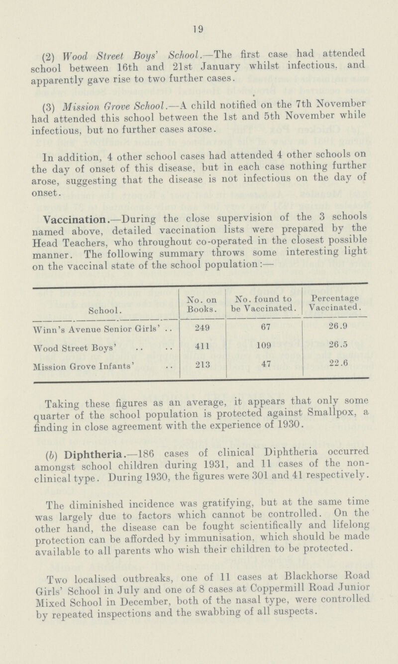 19 (2) Wood Street Boys' School.—The first case had attended school between 16th and 21st January whilst infectious, and apparently gave rise to two further cases. (3) Mission Grove School.—A child notified on the 7th November had attended this school between the 1st and 5th November while infectious, but no further cases arose. In addition, 4 other school cases had attended 4 other schools on the day of onset of this disease, but in each case nothing further arose, suggesting that the disease is not infectious on the day of onset. Vaccination.—During the close supervision of the 3 schools named above, detailed vaccination lists were prepared by the Head Teachers, who throughout eo-operated in the closest possible manner. manner. The following summary throws some interesting light on the vaccinal state of the school population:— School. No. on Books. No. found to be Vaccinated. Percentage Vaccinated. Winn's Avenue Senior Girls' 249 67 26.9 Wood Street Boys' 411 109 26.5 Mission Grove Infants' 213 47 22.6 Taking these figures as an average, it appears that only some quarter of the school population is protected against Smallpox, a finding in close agreement with the experience of 1930. (b) Diphtheria.—186 cases of clinical Diphtheria occurred amongst school children during 1931, and 11 cases of the non clinical type. During 1930, the figures were 301 and 41 respectively. The diminished incidence was gratifying, but at the same time was largely due to factors which cannot be controlled. On the other hand, the disease can be fought scientifically and lifelong protection can be afforded by immunisation, which should be made available to all parents who wish their children to be protected. Two localised outbreaks, one of 11 cases at Blackhorse Road Girls' School in July and one of 8 cases at Coppermill Road Junior Mixed School in December, both of the nasal type, were controlled by repeated inspections and the swabbing of all suspects.