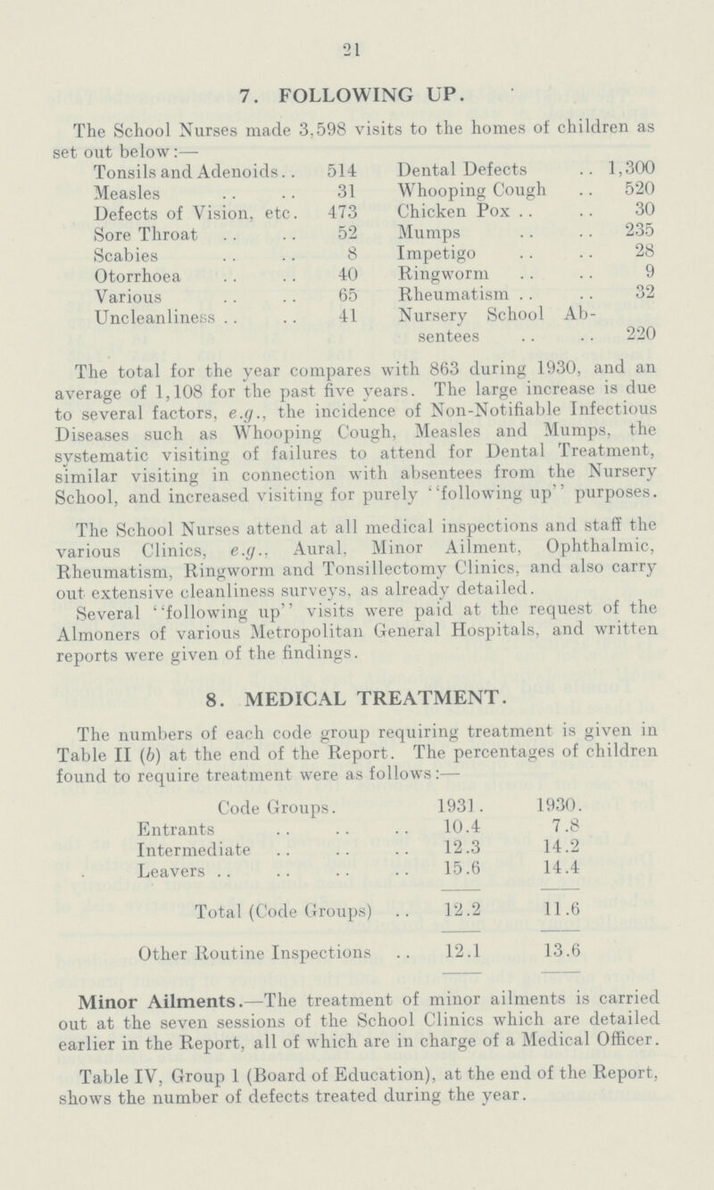 21 7. FOLLOWING UP. The School Nurses made 3,598 visits to the homes of children as set out below Tonsils and Adenoids 514 Dental Defects 1,300 Measles 31 Whooping Cough 520 Defects of Vision, etc. 473 Chicken Pox 30 Sore Throat 52 Mumps 235 Scabies 8 Impetigo 28 Otorrhoea 40 Ringworm 9 Various 65 Rheumatism 32 Uncleanliness 41 Nursery School Ab sentees 220 The total for the year compares with 863 during 1930, and an average of 1,108 for the past five years. The large increase is due to several factors, e.g., the incidence of Non-Notifiable Infectious Diseases such as Whooping Cough, Measles and Mumps, the systematic visiting of failures to attend for Dental Treatment, similar visiting in connection with absentees from the Nursery School, and increased visiting for purely following up purposes. The School Nurses attend at all medical inspections and staff the various Clinics, e.g., Aural, Minor Ailment, Ophthalmic, Rheumatism, Ringworm and Tonsillectomy Clinics, and also carry out extensive cleanliness surveys, as already detailed. Several ' 'following up'' visits were paid at the request of the Almoners of various Metropolitan General Hospitals, and written reports were given of the findings. 8. MEDICAL TREATMENT. The numbers of each code group requiring treatment is given in Table II (b) at the end of the Report. (b) at the end of the Report. The percentages of children require treatment were as follows:— Code Groups. 1931. 1930. Entrants 10.4 7.8 Intermediate 12.3 14.2 Leavers 15.6 14.4 Total (Code Groups) 12.2 11.6 Other Routine Inspections 12.1 13.6 Minor Ailments.—The treatment of minor ailments is carried out at the seven sessions of the School Clinics which are detailed earlier in the Report, all of which are in charge of a Medical Officer. Table IV, Group 1 (Board of Education), at the end of the Report, shows the number of defects treated during the year.