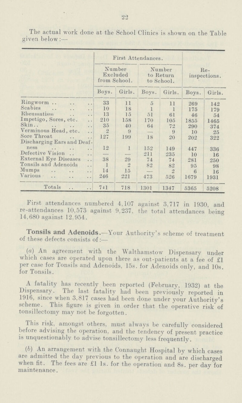'22 The actual work done at the School Clinics is shown on the Table given below:— First Attendances. Re inspections. Number Excluded from School. Number to Return to School. Boys. Girls. Boys. Girls. Boys. Girls. Ringworm 33 11 5 11 269 142 Scabies 10 18 1 1 175 179 Rheumatism 13 15 51 61 46 54 Impetigo, Sores, etc. 210 158 170 105 1855 1465 Skin 35 40 64 72 290 374 Verminous Head, etc. 2 9 — 9 10 25 Sore Throat 127 199 18 20 202 322 Discharging Ears and Deaf ness 12 1 152 149 447 336 Defective Vision — — 211 235 10 16 External Eye Diseases 38 29 74 74 281 250 Tonsils and Adenoids 1 2 82 82 95 98 Mumps 14 15 — 2 6 16 Various 246 221 473 526 1679 1931 Totals 741 718 1301 1347 5365 5208 First attendances numbered 4.107 against 3.717 in 1930, and re-attendances 10,573 against 9.237. the total attendances being 14,680 against 12,954. Tonsils and Adenoids.—Your Authority's scheme of treatment of these defects consists of:— (a) An agreement with the Walthamstow Dispensary under which cases are operated upon there as out-patients at a fee of £1 per case for Tonsils and Adenoids, 15s. for Adenoids only, and 10s. for Tonsils. A fatality has recently been reported (February, 1932) at the Dispensary. The last fatality had been previously reported in 1916, since when 3,817 cases had been done under your Authority's scheme. This figure is given in order that the operative risk of tonsillectomy may not be forgotten. This risk, amongst others, must always be carefully considered before advising the operation, and the tendency of present practice is unquestionably to advise tonsillectomy less frequently. (b) An arrangement with the Connaught Hospital by which cases are admitted the day previous to the operation and are discharged when fit. The fees are £1 1s. for the operation and 8s. per day for maintenance.