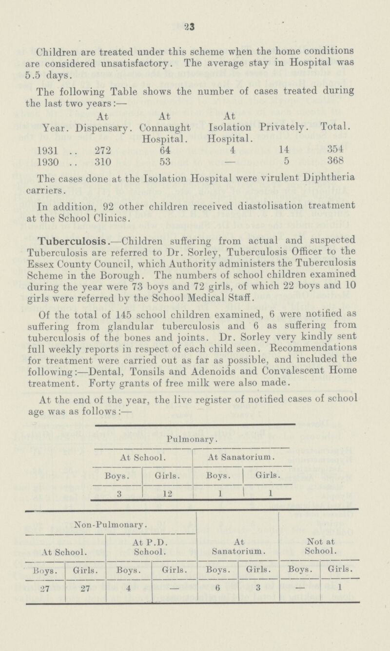 23 Children are treated under this scheme when the home conditions are considered unsatisfactory. The average stay in Hospital was 5.5 days. The following Table shows the number of cases treated during the last two years:— Year. At Dispensary. At Connaught Hospital. At Isolation Hospital. Privately. Total. 1931 . 272 64 4 14 354 1930 . 310 53 — 5 368 The cases done at the Isolation Hospital were virulent Diphtheria carriers. In addition, 92 other children received diastolisation treatment at the School Clinics. Tuberculosis.—Children suffering from actual and suspected Tuberculosis are referred to Dr. Sorley, Tuberculosis Officer to the Essex County Council, which Authority administers the Tuberculosis Scheme in the Borough. The numbers of school children examined during the year were 73 boys and 72 girls, of which 22 boys and 10 girls were referred by the School Medical Staff. Of the total of 145 school children examined, 6 were notified as suffering from glandular tuberculosis and 6 as suffering from tuberculosis of the bones and joints. Dr. Sorley very kindly sent full weekly reports in respect of each child seen. Recommendations for treatment were carried out as far as possible, and included the following:—Dental, Tonsils and Adenoids and Convalescent Home treatment. Forty grants of free milk were also made. At the end of the year, the live register of notified cases of school age was as follows:— Pulmonary. At School. At Sanatorium. Boys. Girls. Boys. Girls. 3 12 1 1 Non-Pulmonary. At School. At P.D. School. At Sanatorium. Not at School. Boys. Girls. Boys. Girls. Boys. Girls. Boys. Girls. 27 27 4 — 6 3 — 1