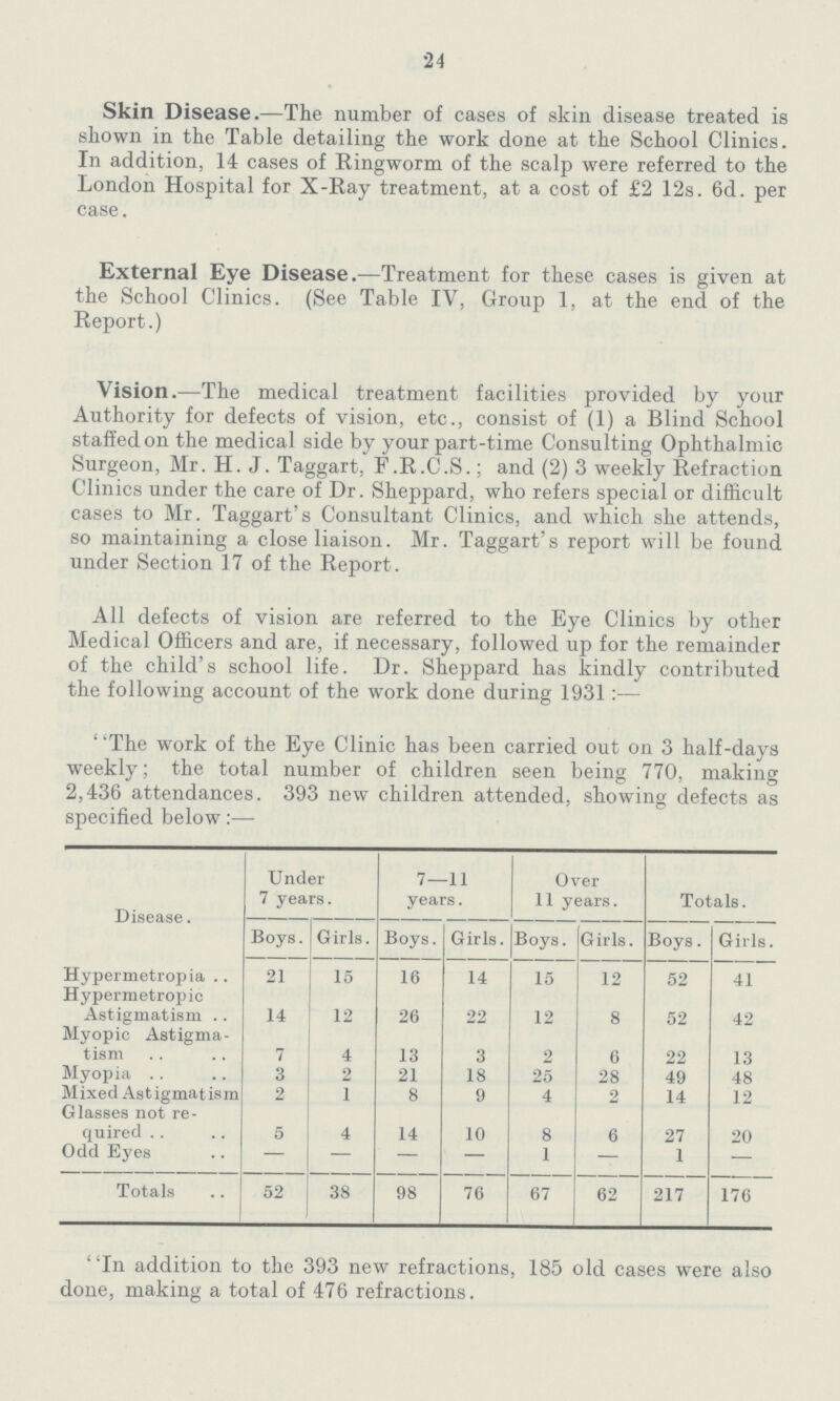 24 Skin Disease.—The number of cases of skin disease treated is shown in the Table detailing the work done at the School Clinics. In addition, 14 cases of Ringworm of the scalp were referred to the London Hospital for X-Ray treatment, at a cost of £2 12s. 6d. per case. External Eye Disease.—Treatment for these cases is given at the School Clinics. (See Table IV, Group 1, at the end of the Report.) Vision.—The medical treatment facilities provided by your Authority for defects of vision, etc., consist of (1) a Blind School staffed on the medical side by your part-time Consulting Ophthalmic Surgeon, Mr. H. J. Taggart, F.R.C.S.; and (2) 3 weekly Refraction Clinics under the care of Dr. Sheppard, who refers special or difficult cases to Mr. Taggart's Consultant Clinics, and which she attends, so maintaining a close liaison. Mr. Taggart's report will be found under Section 17 of the Report. All defects of vision are referred to the Eye Clinics by other Medical Officers and are, if necessary, followed up for the remainder of the child's school life. Dr. Sheppard has kindly contributed the following account of the work done during 1931 :— The work of the Eye Clinic has been carried out on 3 half-days weekly; the total number of children seen being 770, making 2,436 attendances. 393 new children attended, showing defects as specified below:— Disease. Under 7 years. 7—11 years. Over 11 years. Totals. Boys. Girls. Boys. Girls. Boys. Girls. Boys. Girls. Hypermetropia 21 15 16 14 15 12 52 41 Hypermetropic Astigmatism 14 12 26 22 12 8 52 42 Myopic Astigma tism 7 4 13 3 2 6 22 13 Myopia 3 2 21 18 25 28 49 48 Mixed Astigmatism 2 1 8 9 4 2 14 12 Glasses not re quired 5 4 14 10 8 6 27 20 Odd Eyes — — — — 1 — 1 — Totals 52 38 98 76 67 62 217 176 In addition to the 393 new refractions, 185 old cases were also done, making a total of 476 refractions.