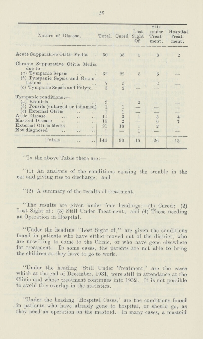 26 Nature of Disease. Total. Cured Lost Sight Of. Still under Treat ment. Hospital Treat ment. Acute Suppurative Otitis Media 50 35 5 8 2 Chronic Suppurative Otitis Media due to— (a) Tympanic Sepsis 32 22 5 5 — (6) Tympanic Sepsis and Granu lations 7 5 - 2 (c) Tympanic Sepsis and Polypi 3 3 — — — Tympanic conditions:— (a) Rhinitis 2 2 — — (b) Tonsils (enlarged or inflamed) 1 1 — — — (c) External Otitis 1 1 — — — Attic Disease 11 3 1 3 4 Mastoid Disease 15 2 - 6 7 External Otitis Media 21 18 1 2 - Not diagnosed 1 — 1 _ - Totals 144 90 15 26 13 In the above Table there are:— (1) An analysis of the conditions causing the trouble in the ear and giving rise to discharge ; and (2) A summary of the results of treatment. The results are given under four headings:—(1) Cured; (2) Lost Sight of; (3) Still Under Treatment; and (4) Those needing an Operation in Hospital. Under the heading Lost Sight of, are given the conditions found in patients who have either moved out of the district, who are unwilling to come to the Clinic, or who have gone elsewhere for treatment. In some cases, the parents are not able to bring the children as they have to go to work. Under the heading 'Still Under Treatment,' are the cases which at the end of December, 1931, were still in attendance at the Clinic and whose treatment continues into 1932. It is not possible to avoid this overlap in the statistics. Under the heading 'Hospital Cases,' are the conditions found in patients who have already gone to hospital, or should go, as they need an operation on the mastoid. In many cases, a mastoid