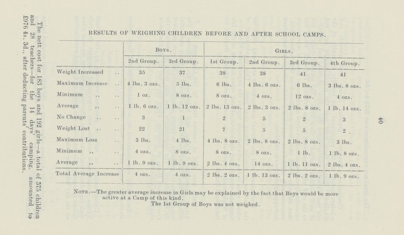 40 The nett cost for 183 boys and 192 girls—a total of 375 children and 28 teachers—for the 14 days' camping, amounted to £976 4s. 3d., after deducting parents' contributions. RESULTS OF WEIGHING CHILDREN BEFORE AND AFTER SCHOOL CAMPS. Boys. Girls. 2nd Group. 3rd Group. 1st Group. 2nd Group. 3rd Group. 4th Group. Weight Increased 35 37 39 38 41 41 Maximum Increase 4 lbs. 3 ozs. 5 lbs. 6 lbs. 4 lbs. 6 ozs. 6 lbs. 3 lbs. 8 ozs. Minimum „ 1 oz. 8 ozs. 8 ozs. 4 ozs. 12 ozs. 4 ozs. Average „ 1 lb. 6 ozs. 1 lb. 12 ozs. 2 lbs. 13 ozs. 2 lbs. 3 ozs. 2 lbs. 8 ozs. 1 lb. 14 ozs. No Change 3 1 2 5 2 3 Weight Lost 22 21 7 5 5 2 . Maximum Loss 3 lbs. 4 lbs. 4 lbs. 8 ozs. 2 lbs. 8 ozs. 2 lbs. 8 ozs. 3 lbs. Minimum „ 4 ozs. 8 ozs. 8 ozs. 8 ozs. 1 lb. 1 lb. 8 ozs. Average „ 1 lb. 9 ozs. 1 lb. 9 ozs. 2 lbs. 4 ozs. 14 ozs. 1 lb. 11 ozs. 2 lbs. 4 ozs. Total Average Increase 4 ozs. 4 ozs. 2 lbs. 2 ozs. 1 lb. 13 ozs. 2 lbs. 2 ozs. 1 lb. 9 ozs. Note .—The greater average increase in Girls may be explained by the fact that Boys would be more active at a Camp of this kind. The 1st Group of Boys was not weighed.