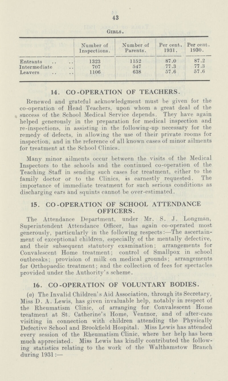 43 Girls. Number of Inspections. Number of Parents. Per cent. 1931. Per cent. 1930. Entrants 1323 1152 87.0 87.2 Intermediate 707 547 77.3 77.3 Leavers 1106 638 57.6 57.6 14. CO-OPERATION OF TEACHERS. Renewed and grateful acknowledgment must be given for the co-operation of Head Teachers, upon whom a great deal of the success of the School Medical Service depends. They have again helped generously in the preparation for medical inspection and re-inspections, in assisting in the following-up necessary for the remedy of defects, in allowing the use of their private rooms for inspection, and in the reference of all known cases of minor ailments for treatment at the School Clinics. Many minor ailments occur between the visits of the Medical Inspectors to the schools and the continued co-operation of the Teaching Staff in sending such cases for treatment, either to the family doctor or to the Clinics, is earnestly requested. The importance of immediate treatment for such serious conditions as discharging ears and squints cannot be over-estimated. 15. CO-OPERATION OF SCHOOL ATTENDANCE OFFICERS. The Attendance Department, under Mr. S. J. Longman, Superintendent Attendance Officer, has again co-operated most generously, particularly in the following respects:—The ascertain ment of exceptional children, especially of the mentally defective, and their subsequent statutory examination; arrangements for Convalescent Home treatment; control of Smallpox in school outbreaks; provision of milk on medical grounds; arrangements for Orthopaedic treatment; and the collection of fees for spectacles provided under the Authority's scheme. 16. CO-OPERATION OF VOLUNTARY BODIES. (a) The Invalid Children's Aid Association, through its Secretary, Miss D. A. Lewis, has given invaluable help, notably in respect of the Rheumatism Clinic, of arranging for Convalescent Home treatment at St. Catherine's Home, Ventnor, and of after-care visiting in connection with children attending the Physically Defective School and Brookfield Hospital. Miss Lewis has attended every session of the Rheumatism Clinic, where her help has been much appreciated. Miss Lewis has kindly contributed the follow ing statistics relating to the work of the Walthamstow Branch during 1931:—