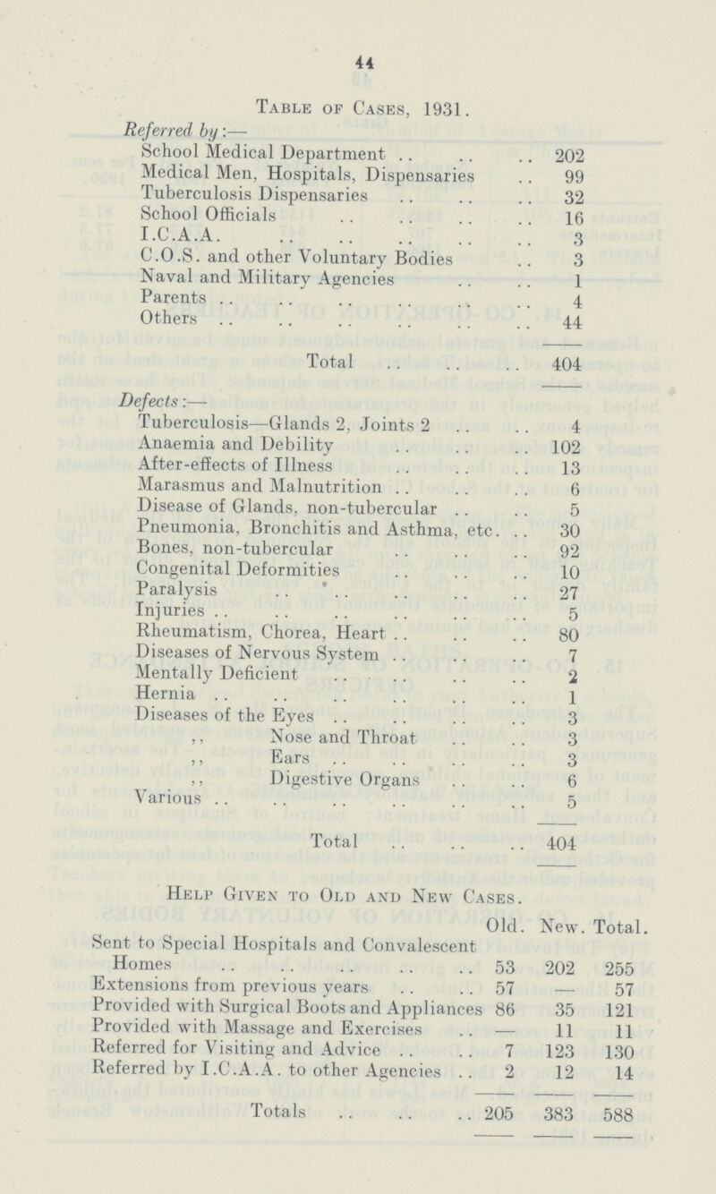 44 Table of Cases, 1931. Referred by:— School Medical Department 202 Medical Men, Hospitals, Dispensaries 99 Tuberculosis Dispensaries 32 School Officials 16 I.C.A.A. 3 C.O.S. and other Voluntary Bodies 3 Naval and Military Agencies 1 Parents 4 Others 44 Total 404 Defects:— Tuberculosis—Glands 2, Joints 2 4 Anaemia and Debility 102 After-effects of Illness 13 Marasmus and Malnutrition 6 Disease of Glands, non-tubercular 5 Pneumonia. Bronchitis and Asthma, etc. 30 Bones, non-tubercular 92 Congenital Deformities 10 Paralysis 27 Injuries 5 Rheumatism, Chorea, Heart 80 Diseases of Nervous System 7 Mentally Deficient 2 Hernia 1 Diseases of the Eyes 3 „ Nose and Throat 3 „ Ears 3 „ Digestive Organs 6 Various 5 Total 404 Help Given to Old and New Cases. Old. New. Total. Sent to Special Hospitals and Convalescent Homes 53 202 255 Extensions from previous years 57 — 57 Provided with Surgical Boots and Appliances 86 35 121 Provided with Massage and Exercises — 11 11 Referred for Visiting and Advice 7 123 130 Referred by I.C.A.A. to other Agencies 2 12 14 Totals 205 383 588