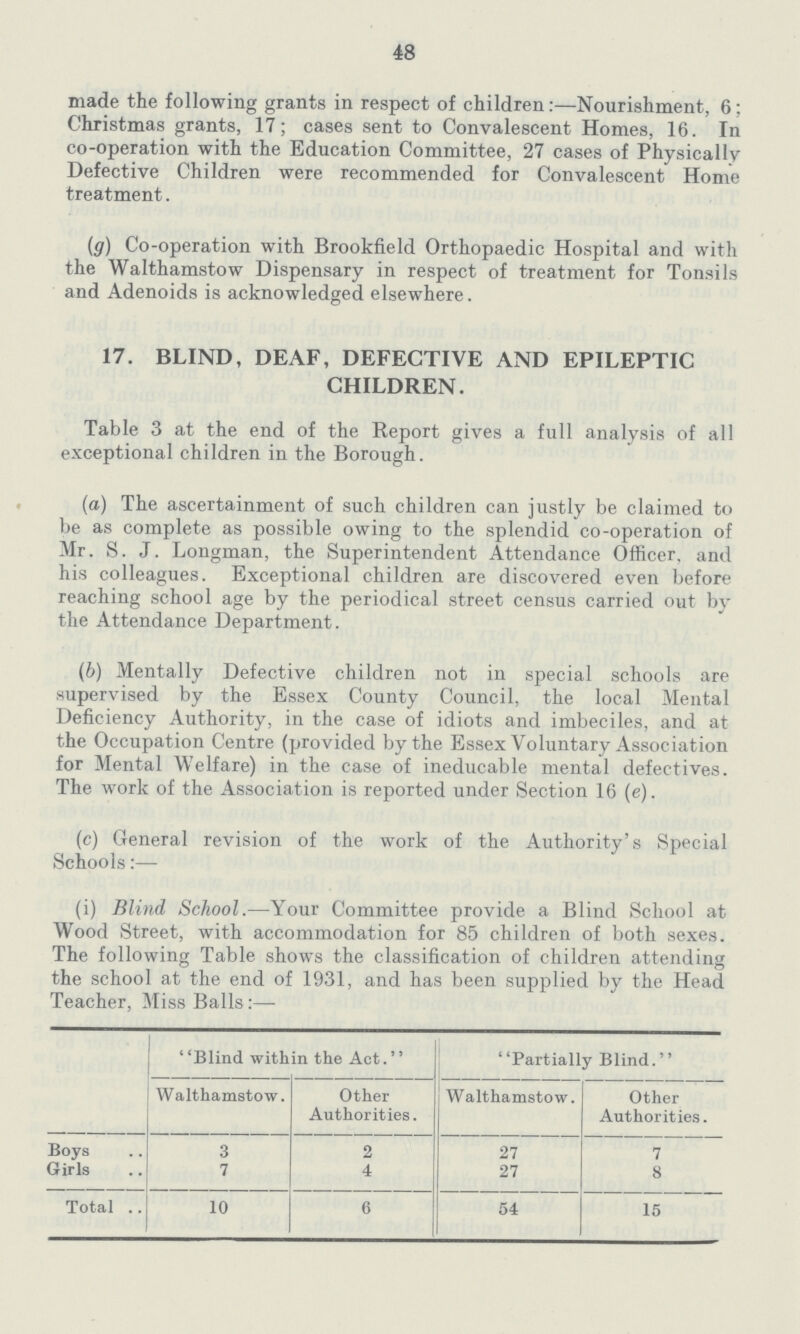 48 made the following grants in respect of children:—Nourishment, 6; Christmas grants, 17; cases sent to Convalescent Homes, 16. In co-operation with the Education Committee, 27 cases of Physically Defective Children were recommended for Convalescent Home treatment. (g) Co-operation with Brookfield Orthopaedic Hospital and with the Walthamstow Dispensary in respect of treatment for Tonsils and Adenoids is acknowledged elsewhere. 17. BLIND, DEAF, DEFECTIVE AND EPILEPTIC CHILDREN. Table 3 at the end of the Report gives a full analysis of all exceptional children in the Borough. (a) The ascertainment of such children can justly be claimed to be as complete as possible owing to the splendid co-operation of Mr. S. J. Longman, the Superintendent Attendance Officer, and his colleagues. Exceptional children are discovered even before reaching school age by the periodical street census carried out by the Attendance Department. (b) Mentally Defective children not in special schools are supervised by the Essex County Council, the local Mental Deficiency Authority, in the case of idiots and imbeciles, and at the Occupation Centre (provided by the Essex Voluntary Association for Mental Welfare) in the case of ineducable mental defectives. The work of the Association is reported under Section 16 (e). (c) General revision of the work of the Authority's Special Schools:— (i) Blind School.—Your Committee provide a Blind School at Wood Street, with accommodation for 85 children of both sexes. The following Table shows the classification of children attending the school at the end of 1931, and has been supplied by the Head Teacher, Miss Balls:— Blind within the Act. Partially Blind. Walthamstow. Other Authorities. Walthamstow. Other Authorities. Boys 3 2 27 7 Girls 7 4 27 8 Total 10 6 54 15