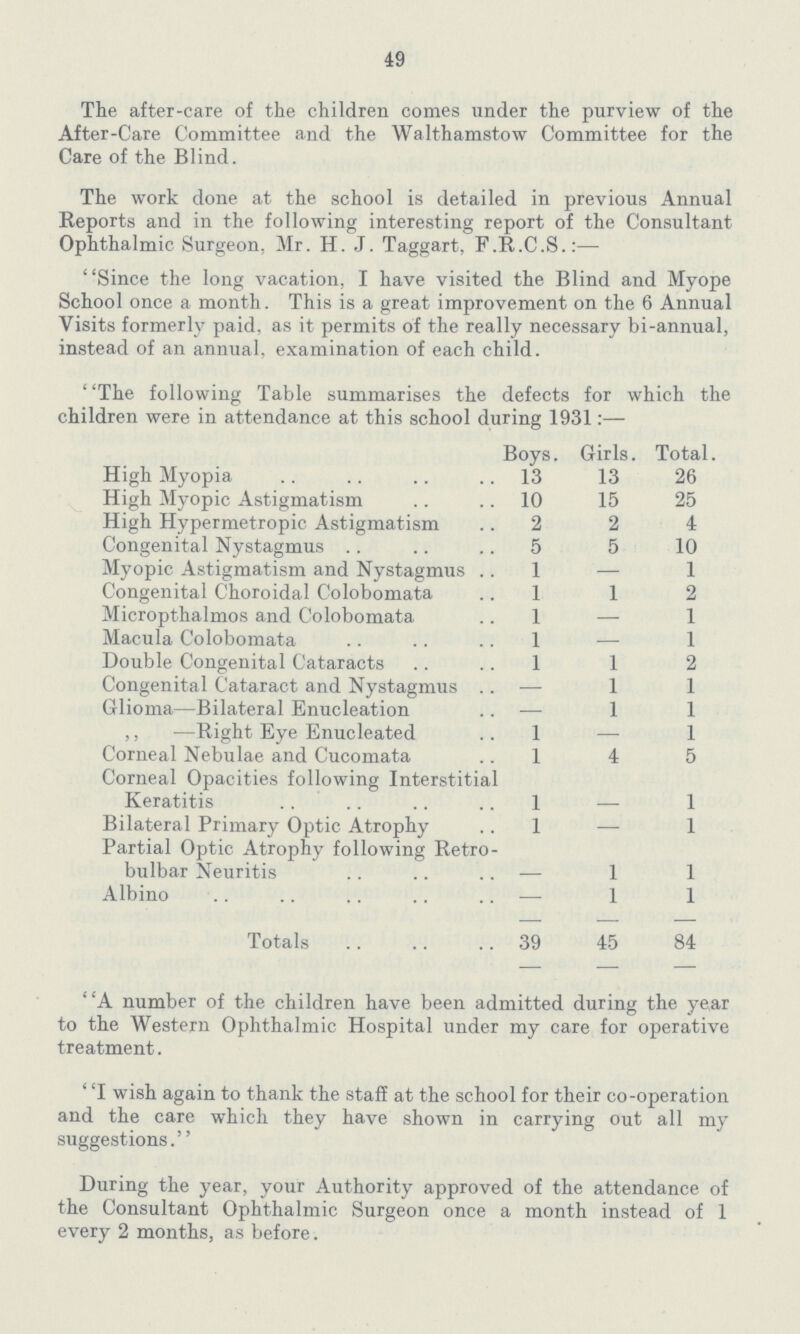 49 The after-care of the children comes under the purview of the After-Care Committee and the Walthamstow Committee for the Care of the Blind. The work done at the school is detailed in previous Annual Reports and in the following interesting report of the Consultant Ophthalmic Surgeon, Mr. H. J. Taggart, F.R.C.S.:— Since the long vacation, I have visited the Blind and Myope School once a month. This is a great improvement on the 6 Annual Visits formerly paid, as it permits of the really necessary bi-annual, instead of an annual, examination of each child. The following Table summarises the defects for which the children were in attendance at this school during 1931:— Boys. Girls. Total. High Myopia 13 13 26 High Myopic Astigmatism 10 15 25 High Hypermetropic Astigmatism 2 2 4 Congenital Nystagmus 5 5 10 Myopic Astigmatism and Nystagmus 1 — 1 Congenital Choroidal Colobomata 1 1 2 Micropthalmos and Colobomata 1 — 1 Macula Colobomata 1 — 1 Double Congenital Cataracts 1 1 2 Congenital Cataract and Nystagmus — 1 1 Glioma—Bilateral Enucleation — 1 1 „ —Right Eye Enucleated 1 — 1 Corneal Nebulae and Cucomata 1 4 5 Corneal Opacities following Interstitial Keratitis 1 - 1 Bilateral Primary Optic Atrophy 1 — 1 Partial Optic Atrophy following Retro bulbar Neuritis - 1 1 Albino — 1 1 Totals 39 45 84 A number of the children have been admitted during the year to the Western Ophthalmic Hospital under my care for operative treatment. I wish again to thank the staff at the school for their co-operation and the care which they have shown in carrying out all my suggestions.'' During the year, your Authority approved of the attendance of the Consultant Ophthalmic Surgeon once a month instead of 1 every 2 months, as before.