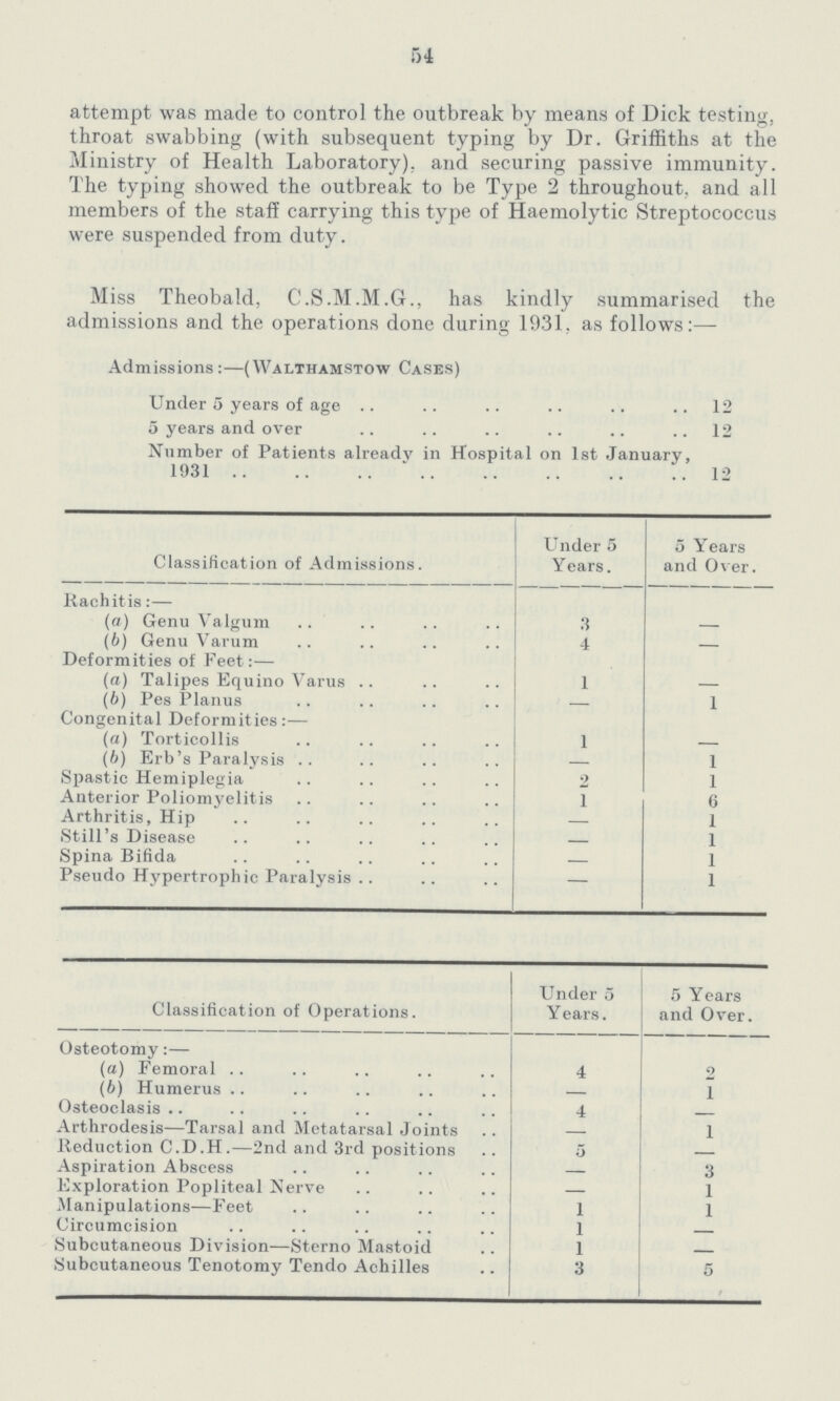 54 attempt was made to control the outbreak by means of Dick testing, throat swabbing (with subsequent typing by Dr. Griffiths at the Ministry of Health Laboratory), and securing passive immunity. The typing showed the outbreak to be Type 2 throughout, and all members of the staff carrying this type of Haemolytic Streptococcus were suspended from duty. Miss Theobald, C.S.M.M.G., has kindly summarised the admissions and the operations done during 1931. as follows:— Admissions:—(Walthamstow Cases) Under 5 years of age 12 5 years and over 12 Number of Patients already in Hospital on 1st January 1931 12 Classification of Admissions. Under 5 Years. 5 Years and Over. Rachitis:— (a) Genu Valgum 3 — (b) Genu Varum 4 — Deformities of Feet:— (a) Talipes Equino Varus 1 — (b) Pes Planus 1 Congenital Deformities:— (a) Torticollis 1 — (b) Erb's Paralysis — 1 Spastic Hemiplegia 2 1 Anterior Poliomyelitis 1 6 Arthritis, Hip — 1 Still's Disease — 1 Spina Bifida — 1 Pseudo Hypertrophic Paralysis - 1 Classification of Operations. Under 5 Years. 5 Years and Over. Osteotomy:— (a) Femoral 4 2 (b) Humerus - 1 Osteoclasis 4 - Arthrodesis—Tarsal and Metatarsal Joints — 1 Reduction C.D.H.—2nd and 3rd positions 5 — Aspiration Abscess - 3 Exploration Popliteal Nerve — 1 Manipulations—Feet 1 1 Circumcision 1 — Subcutaneous Division—Sterno Mastoid 1 - Subcutaneous Tenotomy Tendo Achilles 3 5