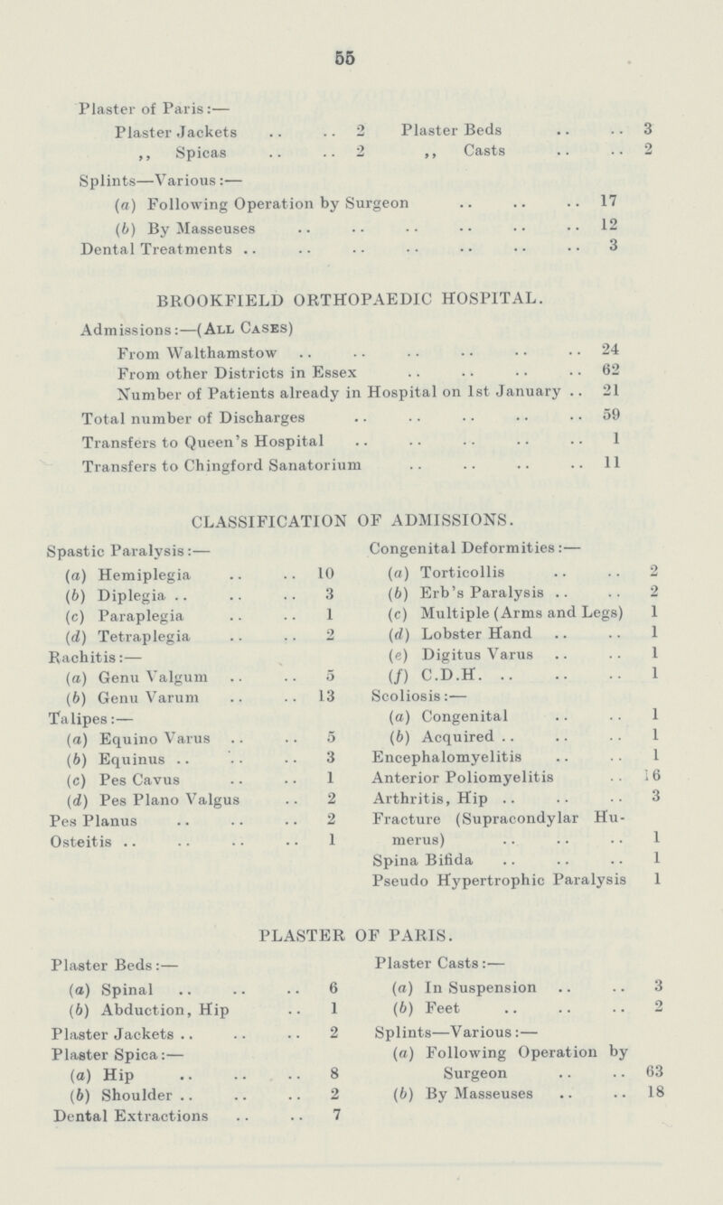 55 Plaster of Paris:— Plaster Jackets 2 Plaster Beds 3 „ Spicas 2 „ Casts 2 Splints—Various:— (a) Following Operation by Surgeon 17 (b) By Masseuses 12 Dental Treatments 3 BROOKFIELD ORTHOPAEDIC HOSPITAL. Admissions:—(All Cases) From Walthamstow 24 From other Districts in Essex 62 Number of Patients already in Hospital on 1st January 21 Total number of Discharges 59 Transfers to Queen's Hospital 1 Transfers to Chingford Sanatorium 11 CLASSIFICATION OF ADMISSIONS. Spastic Paralysis:— Congenital Deformities:— (a) Hemiplegia 10 (a) Torticollis 2 (6) Diplegia 3 (b) Erb's Paralysis 2 (c) Paraplegia 1 (c) Multiple (Arms and Legs) 1 (d) Tetraplegia 2 (d) Lobster Hand 1 Rachitis:— (e) Digitus Varus 1 (a) Genu Valgum 5 (f) C.D.H. 1 (6) Genu Varum 13 Scoliosis:— Talipes:— (a) Congenital 1 (a) Equino Varus 5 (b) Acquired 1 (6) Equinus 3 Encephalomyelitis 1 (c) Pes Cavus 1 Anterior Poliomyelitis 16 (d) Pes Piano Valgus 2 Arthritis, Hip 3 Pes Planus 2 Fracture (Supracondylar Hu merus) 1 Osteitis 1 Spina Bifida 1 Pseudo Hypertrophic Paralysis 1 PLASTER OF PARIS. Plaster Beds:— Plaster Casts:— (a) Spinal 6 (a) In Suspension 3 (6) Abduction, Hip 1 (b) Feet 2 Plaster Jackets 2 Splints—Various:— Plaster Spica:— (a) Following Operation by Surgeon 63 (a) Hip 8 (b) Shoulder 2 (b) By Masseuses 18 Dental Extractions 7