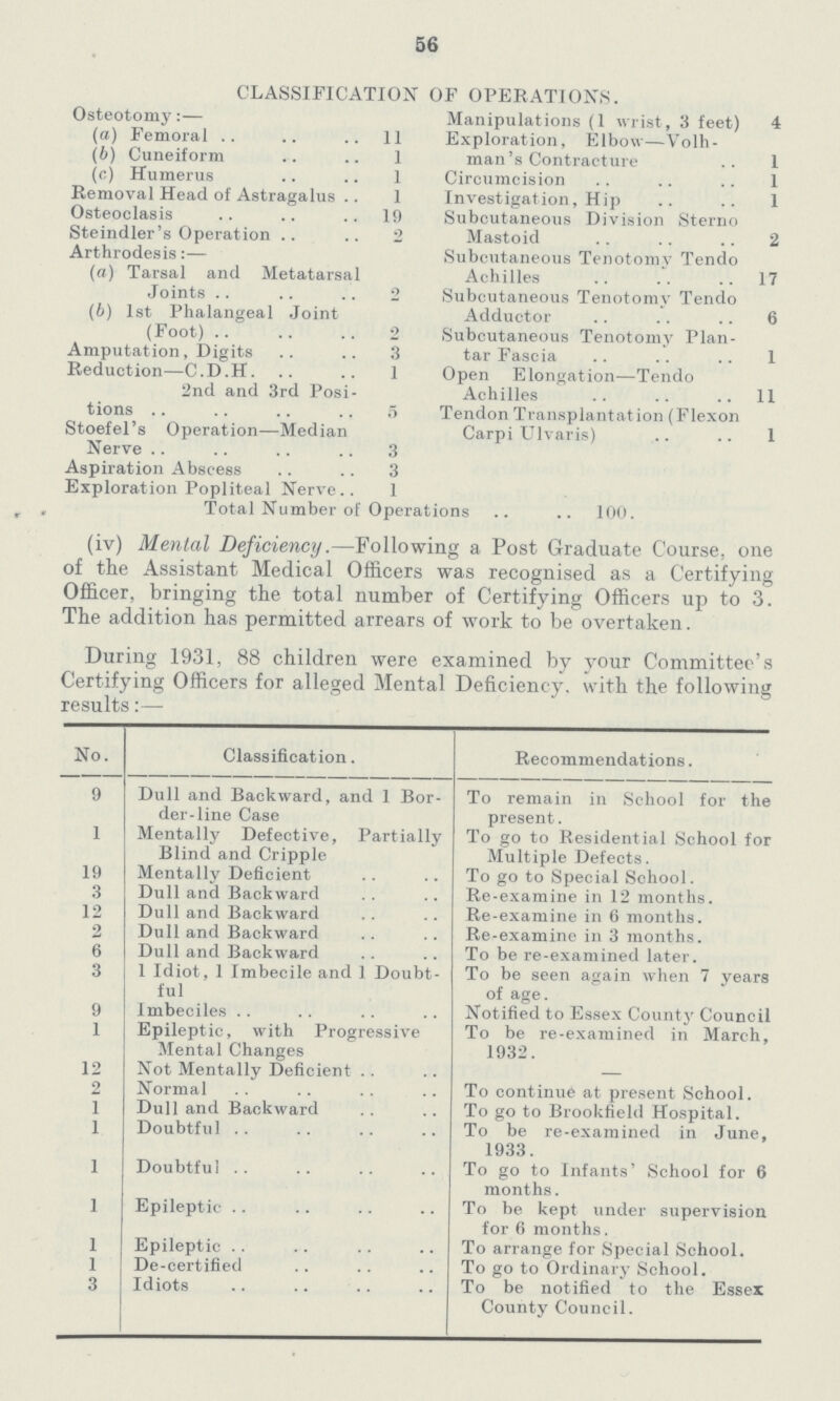 56 CLASSIFICATION OF OPERATION'S. Osteotomy:— Manipulations (1 wrist, 3 feet) 4 (a) Femoral 11 Exploration, Elbow—Volh man's Contracture 1 (b) Cuneiform 1 (c) Humerus 1 Circumcision 1 Removal Head of Astragalus 1 Investigation, Hip 1 Osteoclasis 19 Subcutaneous Division Sterno Mastoid 2 Steindler's Operation 2 Arthrodesis:— Subcutaneous Tenotomy Tendo Achilles 17 (a) Tarsal and Metatarsal Joints 2 Subcutaneous Tenotomy Tendo Adductor 6 (b) 1st Phalangeal Joint (Foot) 2 Subcutaneous Tenotomy Plan tar Fascia 1 Amputation, Digits 3 Reduction—C.D.H. 1 Open Elongation—Tendo Achilles 11 2nd and 3rd Posi tions 5 Tendon Transplantation (Flexon Carpi Ulvaris) 1 Stoefel's Operation—Median Nerve 3 Aspiration Abscess 3 Exploration Popliteal Nerve 1 Total Number of Operations .. .. 100. (iv) Mental Deficiency.—Following a Post Graduate Course, one of the Assistant Medical Officers was recognised as a Certifying Officer, bringing the total number of Certifying Officers up to 3. The addition has permitted arrears of work to be overtaken. During 1931, 88 children were examined by your Committee's Certifying Officers for alleged Mental Deficiency. with the following results:— No. Classification. Recommendations. 9 Dull and Backward, and 1 Bor der-line Case To remain in School for the present. 1 Mentally Defective, Partially Blind and Cripple To go to Residential School for Multiple Defects. 19 Mentally Deficient To go to Special School. 3 Dull and Backward Re-examine in 12 months. 12 Dull and Backward Re-examine in 6 months. 2 Dull and Backward Re-examine in 3 months. 6 Dull and Backward To be re-examined later. 3 1 Idiot, 1 Imbecile and 1 Doubt ful To be seen again when 7 years of age. 9 Imbeciles Notified to Essex County Council 1 Epileptic, with Progressive Mental Changes To be re-examined in March, 1932. 12 Not Mentally Deficient — 2 Normal To continue at present School. 1 Dull and Backward To go to Brookfield Hospital. 1 Doubtful To be re-examined in June, 1933. 1 Doubtful To go to Infants' School for 6 months. 1 Epileptic To be kept under supervision for 6 months. 1 Epileptic To arrange for Special School. 1 De-certified To go to Ordinary School. 3 Idiots To be notified to the Essex County Council.