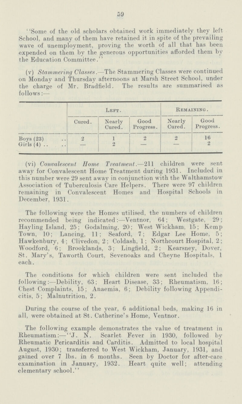 59 Some of the old scholars obtained work immediately they left School, and many of them have retained it in spite of the prevailing wave of unemployment, proving the worth of all that has been expended on them by the generous opportunities afforded them by the Education Committee. (v) Stammering Classes.—The Stammering Classes were continued on Monday and Thursday afternoons at Marsh Street School, under the charge of Mr. Bradfield The results are summarised as follows:— Left. Remaining . Cured. Nearly Cured. Good Progress. Nearly Cured. Good Progress. Boys (23) 2 1 2 2 16 Girls (4) — 2 - - 2 (vi) Convalescent Home Treatment.—211 children were sent away for Convalescent Home Treatment during 1931. Included in this number were 29 sent away in conjunction with the Walthamstow Association of Tuberculosis Care Helpers. There were 97 children remaining in Convalescent Homes and Hospital Schools in December, 1931. The following were the Homes utilised, the numbers of children recommended being indicated:—Ventnor, 64; Westgate, 29; Hayling Island, 25; Godalming, 20; West Wickham, 15; Kemp Town, 10; Lancing, 11; Seaford, 7; Edgar Lee Home, 5; Hawkenbury, 4; Clivedon, 2; Coldash, 1: Northcourt Hospital, 2; Woodford, 6; Brooklands, 3; Lingfield, 2; Kearsney, Dover, St. Mary's, Taworth Court, Sevenoaks and Cheyne Hospitals, 1 each. The conditions for which children were sent included the following:—Debility, 63; Heart Disease, 33; Rheumatism, 16; Chest Complaints, 15; Anaemia, 6; Debility following Appendi citis, 5; Malnutrition, 2. During the course of the year, 6 additional beds, making 16 in all, were obtained at St. Catherine's Home, Ventnor. The following example demonstrates the value of treatment in Rheumatism:—J. N. Scarlet Fever in 1930, followed by Rheumatic Pericarditis and Carditis. Admitted to local hospital August, 1930; transferred to West Wickham, January, 1931, and gained over 7 lbs. in 6 months. Seen by Doctor for after-care examination in January, 1932. Heart quite well; attending elementary school.
