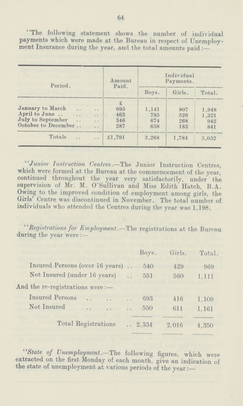 64 The following statement shows the number of individual payments which were made at the Bureau in respect of Unemploy ment Insurance during the year, and the total amounts paid:— Period. Amount Paid. Individual Payments. Boys. Girls. Total. January to March £ 695 1,141 807 1,948 April to June 463 795 526 1,321 July to September 346 674 268 942 October to December 287 658 183 841 Totals £1,791 3,268 1,784 5,052 Junior Instruction Centres.—The Junior Instruction Centres, which were formed at the Bureau at the commencement of the year, continued throughout the year very satisfactorily, under the supervision of Mr. M. O'Sullivan and Miss Edith Hatch, B.A. Owing to the improved condition of employment among girls, the Girls' Centre was discontinued in November. The total number of individuals who attended the Centres during the year was 1,198. Registrations for Employment.—The registrations at the Bureau during the year were:— Boys. Girls. Total. Insured Persons (over 16 years) . 540 429 969 Not Insured (under 16 years) 551 560 1,111 And the re-registrations were:— Insured Persons 693 416 1,109 Not Insured 550 611 1,161 Total Registrations 2,334 2,016 4,350 State of Unemployment.—The following figures, which were extracted on the first Monday of each month, give an indication of the state of unemployment at various periods of the year:—