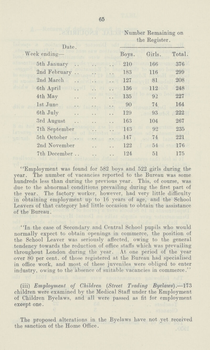 65 Date. Number Remaining on the Register. Week ending— Boys. Girls. Total 5th January 210 166 376 2nd February 183 116 299 2nd March 127 81 208 6th April 136 112 248 4th May 135 92 227 1st June 90 74. 164 6th July 129 93 222 3rd August 163 104 267 7th September 143 92 235 5th October 147 74 221 2nd November 122 54 176 7th December 124 51 175 Employment was found for 582 boys and 522 girls during the year. The number of vacancies reported to the Bureau was some hundreds less than during the previous year. This, of course, was due to the abnormal conditions prevailing during the first part of the year. The factory worker, however, had very little difficulty in obtaining employment up to 16 years of age, and the School Leavers of that category had little occasion to obtain the assistance of the Bureau. In the case of Secondary and Central School pupils who would normally expect to obtain openings in commerce, the position of the School Leaver was seriously affected, owing to the general tendency towards the reduction of office staffs which was prevailing throughout London during the year. At one period of the year over 80 per cent. of those registered at the Bureau had specialised in office work, and most of these juveniles were obliged to enter industry, owing to the absence of suitable vacancies in commerce. (iii) Employment of Children (Street Trading Byelaws).—173 children were examined by the Medical Staff under the Employment of Children Byelaws, and all were passed as fit for employment except one. The proposed alterations in the Byelaws have not yet received the sanction of the Home Office.
