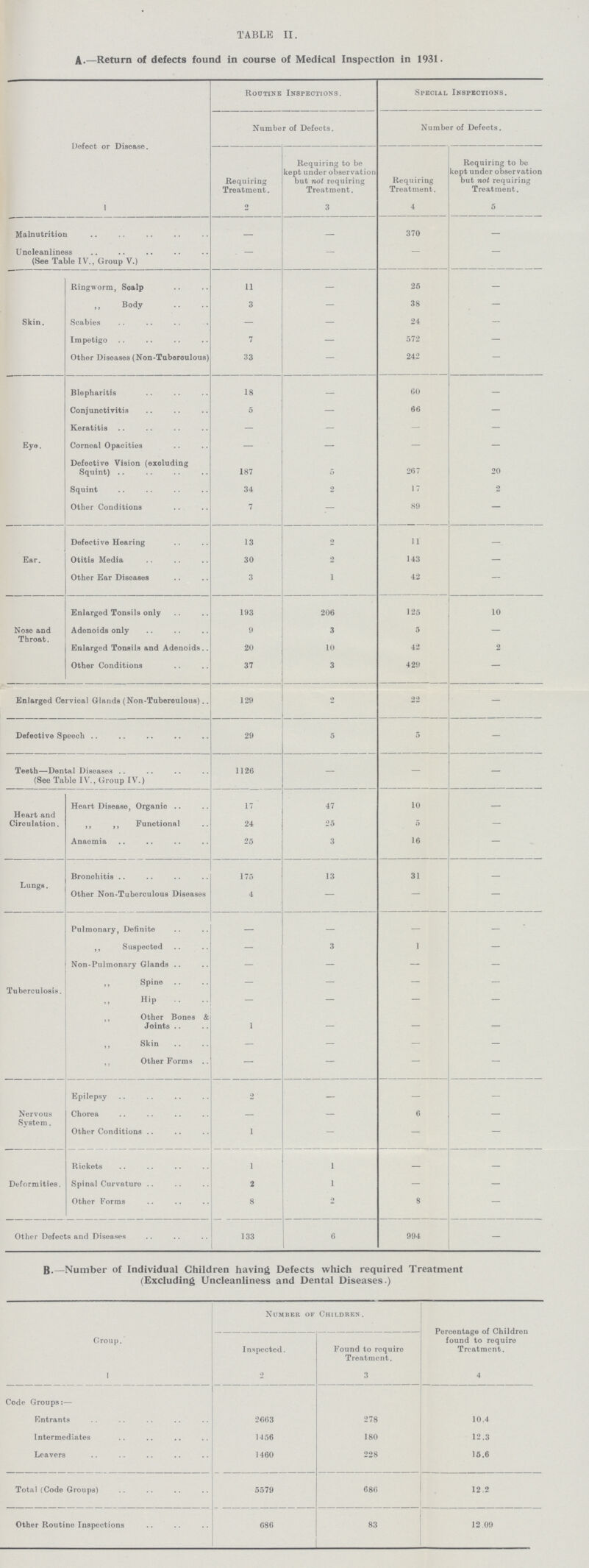 TABLE II. A.—Return of defects found in course of Medical Inspection in 1931. Defect or Disease. Routine Inspections. Special Inspections. Number of Defects. Number of Defects. Requiring Treatment. Requiring to be kept under observation but not requiring Treatment. Requiring Treatment. Requiring to be kept under observation but not requiring Treatment. 1 2 3 4 5 Malnutrition - - 370 - Uncleanliness (See Table IV., Group V.) - - - - Skin. Ringworm, Soalp 11 - 25 - ,, Body 3 - 38 - Scabies - - 24 - Impetigo 7 - 572 - Other Diseases (Non-Tuberoulous) 33 - 242 - Eye. Blepharitis 18 - 60 - Conjunctivitis 5 - 66 - Keratitis - - - - Corneal Opacities - - - - Defective Vision (exoluding Squint) 187 5 267 20 Squint 34 2 17 2 Other Conditions 7 - 89 - Ear. Defective Hearing 13 2 11 - Otitis Media 30 2 143 - Other Ear Diseases 3 1 42 - Nose and Throat. Enlarged Tonsils only 193 206 125 10 Adenoids only 9 3 5 - Enlarged Tonsils and Adenoids 20 10 42 2 Other Conditions 37 3 429 - Enlarged Cervical Glands (Non-Tuberoulous) 129 2 22 - Defeotive Speech 29 5 5 - Teeth—Dental Diseases (See Table IV., Group IV.) 1126 - - - Heart and Circulation. Heart Disease, Organio 17 47 10 - ,, ,, Functional 24 25 5 - Anaemia 25 3 16 - Lungs. Bronchitis 175 13 31 - Other Non-Tuberculous Diseases 4 - - - Tuberculosis. Pulmonary, Definite - - - - ,, Suspected - 3 1 - Non-Pulmonary Glands - - - - ,, Spine - - - - „ Hip - - - - ,, Other Bones & Joints 1 — - — ,, Skin - - - - „ Other Forms — - - - Nervous System. Epilepsy 2 — — — Chorea — — 6 — Other Conditions 1 — — — Deformities. Rickets 1 1 — — Spinal Curvature 2 1 - - Other Forms 8 2 8 — Other Defects and Diseases 133 6 994 — B.—Number of Individual Children having Defects which required Treatment (Excluding Uncleanliness and Dental Diseases.) Group. Number of Children. Inspeoted. Found to require Treatment. Percentage of Children found to require Treatment. 1 2 3 4 Code Groups:— Entrants 2663 278 10.4 Intermediates 1456 180 12.3 Leavers 1460 228 15.6 Total (Code Groups) 5579 686 12.2 Other Routine Inspections 686 83 12.09