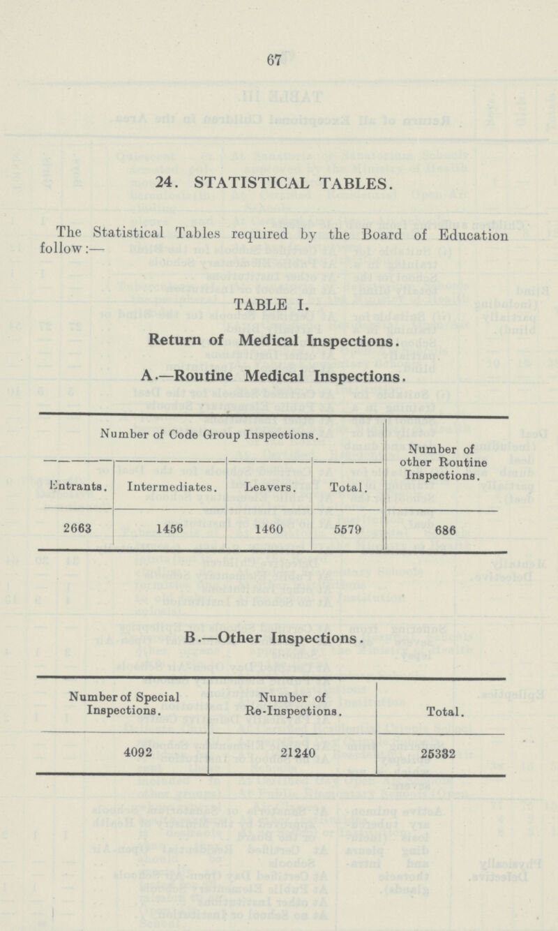 67 24. STATISTICAL TABLES. The Statistical Tables required by the Board of Education follow:— TABLE I. Return of Medical Inspections. A.—Routine Medical Inspections. Number of Code Group Inspections. Number of other Routine Inspections. Entrants. Intermediates. Leavers. Total. 2663 1456 1460 5579 686 B.—Other Inspections. Number of Special Inspections. Number of Re-Inspections. Total. 4092 21240 25332