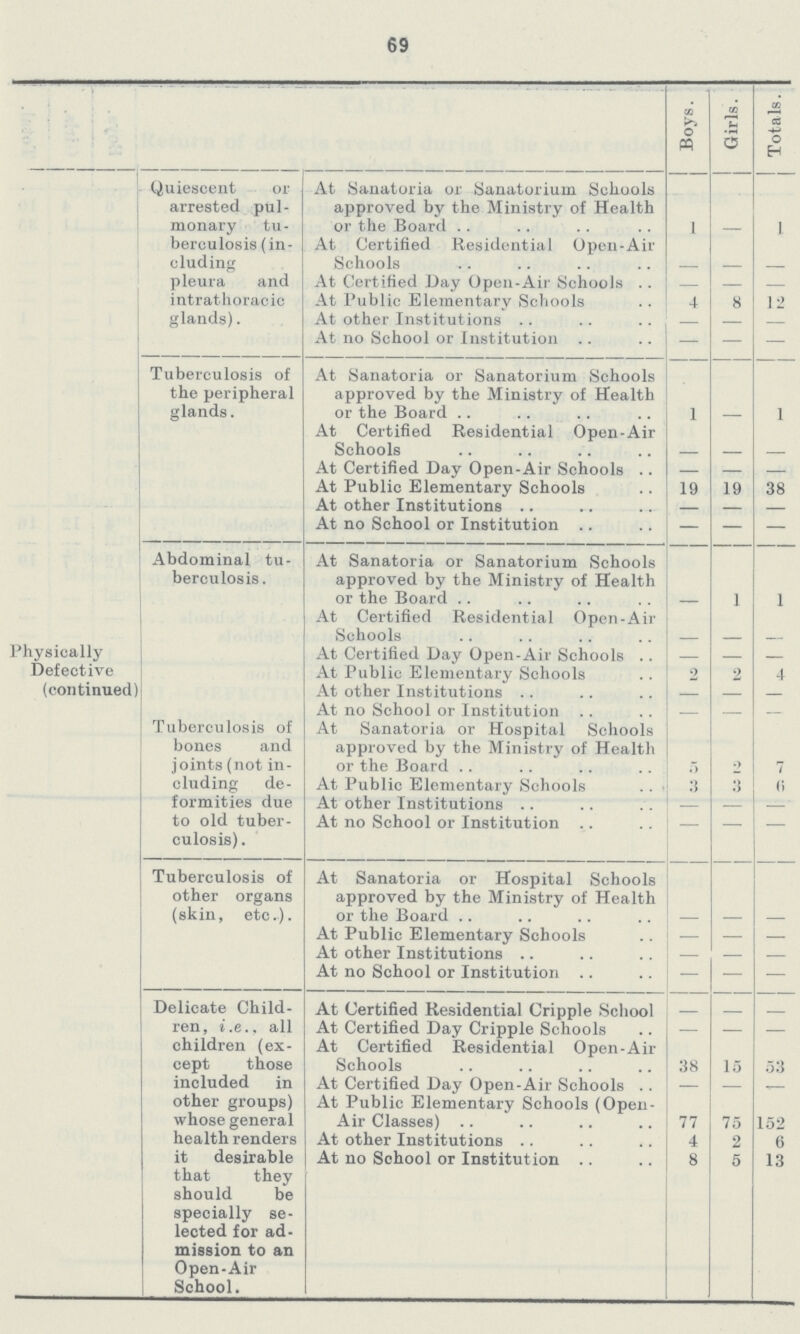 69 Boys. Girls. Totals. Quiescent or arrested pul monary tu berculosis (in cluding pleura and intrathoracic glands). At Sanatoria or Sanatorium Schools approved by the Ministry of Health or the Board 1 - 1 At Certified Residential Open-Air Schools - - - At Certified Day Open-Air Schools - - - At Public Elementary Schools 4 8 12 At other Institutions — — — At no School or Institution — — — Tuberculosis of the peripheral glands. At Sanatoria or Sanatorium Schools approved by the Ministry of Health or the Board 1 - 1 At Certified Residential Open-Air Schools - - - At Certified Day Open-Air Schools — — — At Public Elementary Schools 19 19 38 At other Institutions — — — At no School or Institution — — — Physically Defective (continued) Abdominal tu berculosis. At Sanatoria or Sanatorium Schools approved by the Ministry of Health or the Board - 1 1 At Certified Residential Open-Air - - - Schools — — — At Certified Day Open-Air Schools — — — At Public Elementary Schools 2 2 4 At other Institutions — — — At no School or Institution — — — Tuberculosis of bones and joints (not in cluding de formities due to old tuber culosis) . At Sanatoria or Hospital Schools approved by the Ministry of Health or the Board 5 2 7 At Public Elementary Schools 3 3 (> At other Institutions — — — ■ At no School or Institution — — — Tuberculosis of other organs (skin, etc.). At Sanatoria or Hospital Schools approved by the Ministry of Health or the Board - At Public Elementary Schools 1 — — — At other Institutions — — — At no School or Institution — — — Delicate Child ren, i.e., all children (ex cept those included in other groups) whose general health renders it desirable that they should be specially se lected for ad mission to an Open-Air School. At Certified Residential Cripple School At Certified Day Cripple Schools — — — At Certified Residential Open-Air Schools 38 15 53 At Certified Day Open-Air Schools — — - At Public Elementary Schools (Open Air Classes) 77 75 152 At other Institutions 4 2 6 At no School or Institution 8 5 13