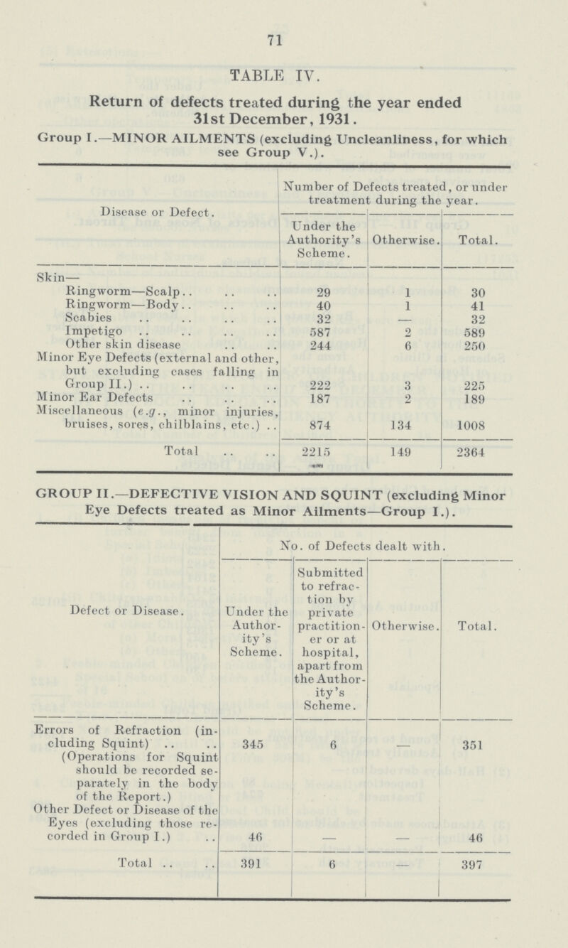 71 TABLE IV. Return of defects treated during the year ended 31st December, 1931. Group I.—MINOR AILMENTS (excluding Uncleanliness, for which see Group V.). Disease or Defect . Number of Defects treated, or under treatment during the year. Under the Authority's Scheme. Otherwise. Total. Skin—- Ringworm—Scalp 29 1 30 Ringworm—Body 40 1 41 Scabies 32 - 32 Impetigo 587 2 589 Other skin disease 244 6 250 Minor Eye Defects (external and other, but excluding cases falling in Group II.) 222 3 225 Minor Ear Defects 187 2 189 Miscellaneous (e.g., minor injuries, bruises, sores, chilblains, etc.) 874 134 1008 Total 2215 — 149 2364 GROUP II .—DEFECTIVE VISION AND SQUINT (excluding Minor Eye Defects treated as Minor Ailments—Group I.). No. of Defects dealt with. Defect or Disease. Under the Author ity's Scheme. Submitted to refrac tion by private practition er or at hospital, apart from the Author ity's Scheme. Otherwise. Total. Errors of Refraction (in cluding Squint) 345 6 - 351 (Operations for Squint should be recorded se parately in the body of the Report.) Other Defect or Disease of the Eyes (excluding those re corded in Group I.) 46 - - 46 Total 391 6 - 397