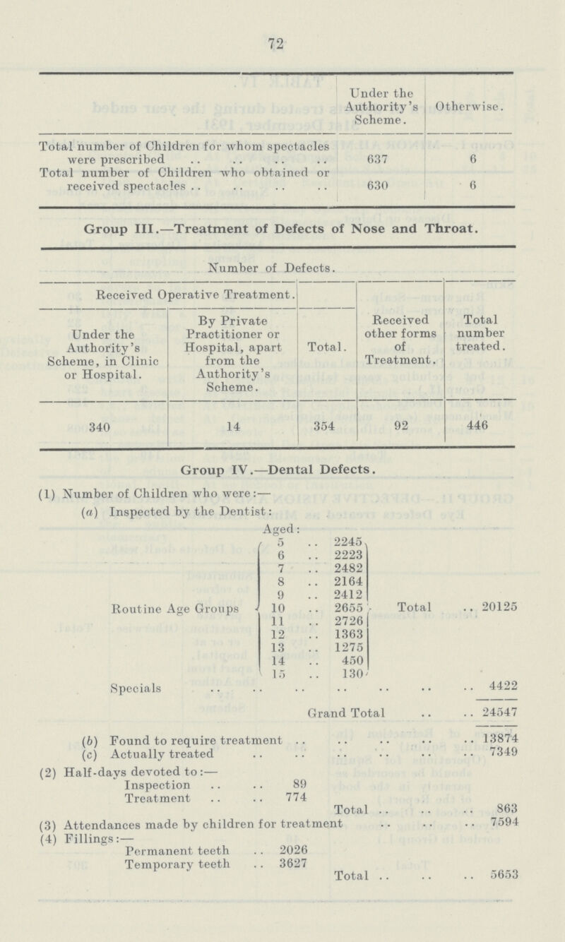 72 Under the Authority's Scheme. Otherwise. Total number of Children for whom spectacles were prescribed 637 6 Total number of Children who obtained or received spectacles 630 6 Group III.—Treatment of Defects of Nose and Throat. Number of Defects. Received Operative Treatment. Under the Authority's Scheme, in Clinic or Hospital. By Private Practitioner or Hospital, apart from the Authority's Scheme. Total. Received other forms of Treatment. Total number treated. 340 14 354 92 446 Group IV.—Dental Defects. (1) Number of Children who were:— (a) Inspected by the Dentist: Aged: Routine Age Groups 5 2245, Total 20125 6 2223 7 2482 8 2164 9 2412 10 2655 11 2726 12 1363 13 1275 14 450 15 130 Specials .. .. 4422 Grand Total 24547 (b) Found to require treatment .. .. .. 13874 (c) Actually treated .. .. .. 7349 (2) Half-days devoted to:— Inspection 89 Treatment 774 Total .. 863 (3) Attendances made by children for treatment .. .. 7594 (4) Fillings:— Permanent teeth 2026 Temporary teeth 3627 Total .. 5653