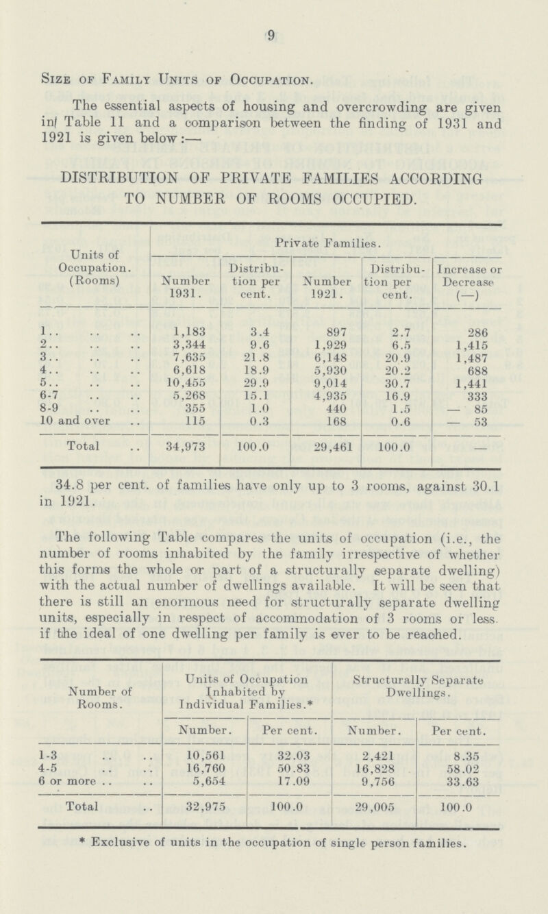 9 Size of Family Units of Occupation. The essential aspects of housing and overcrowding are given in Table 11 and a comparison between the finding of 1931 and 1921 is given below:— DISTRIBUTION OF PRIVATE FAMILIES ACCORDING TO NUMBER OF ROOMS OCCUPIED. Units of Occupation. (Rooms) Private Families. Number 1931. Distribu tion per cent. Number 1921. Distribu tion per cent. Increase or Decrease (-) 1 1,183 3.4 897 2.7 286 2 3,344 9.6 1,929 6.5 1,415 3 7,635 21.8 6,148 20.9 1,487 4 6,618 18.9 5,930 20.2 688 5 10,455 29.0 9,014 30.7 1,441 6-7 5.268 15.1 4,935 16.9 333 8-9 355 1.0 440 1.5 — 85 10 and over 115 0.3 168 0.6 — 53 Total 34,973 100.0 29,461 100.0 — 34.8 per cent. of families have only up to 3 rooms, against 30.1 in 1921. The following Table compares the units of occupation (i.e., the number of rooms inhabited by the family irrespective of whether this forms the whole or part of a structurally separate dwelling) with the actual number of dwellings available. It will be seen that there is still an enormous need for structurally separate dwelling units, especially in respect of accommodation of 3 rooms or less if the ideal of one dwelling per family is ever to be reached. Number of Rooms. Units of Occupation Inhabited by Individual Families.* Structurally Separate Dwellings. Number. Per cent. Number. Per cent. 1-3 10,561 32.03 2,421 8.35 4-5 16,760 50.83 16,828 58.02 6 or more 5,654 17.09 9,756 33.63 Total 32,975 100.0 29,005 100.0 * Exclusive of units in the occupation of single person families.