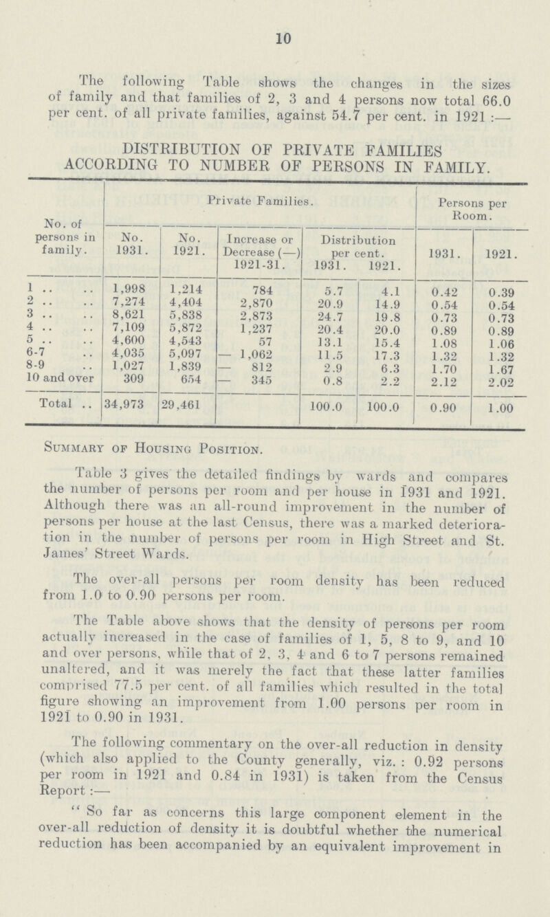 10 The following Table shows the changes in the sizes of family and that families of 2, 3 and 4 persons now total 66.0 per cent. of all private families, against 54.7 per cent. in 1921:— DISTRIBUTION OF PRIVATE FAMILIES ACCORDING TO NUMBER OF PERSONS IN FAMILY. No. of persons in family. Private Families. Persons per Room. No. 1931. No. 1921. Increase or Decrease (—) Distribution per cent. 1931. 1921. 1921-31. 1931. 1921. 1 1,998 1,214 784 5.7 4.1 0.42 0.39 2 7,274 4,404 2,870 20.9 14.9 0.54 0.54 3 8,621 5,838 2,873 24.7 19.8 0.73 0.73 4 7,109 5,872 1.237 20.4 20.0 0.89 0.89 5 4,600 4,543 57 13.1 15.4 1.08 1.06 6-7 4,035 5,097 — 1,062 11.5 17.3 1.32 1.32 8-9 1,027 1,839 — 812 2.9 6.3 1.70 1.67 10 and over 309 654 — 345 0.8 2.2 2.12 2.02 Total 34,973 29,461 100.0 100.0 0.90 1.00 Summary op Housing Position. Table 3 gives the detailed findings by wards and compares the number of persons per room and per house in 1931 and 1921. Although there was an all-round improvement in the number of persons per house at the last Census, there was a marked deteriora tion in the number of persons per room in High Street and St. James' Street Wards. The over-all persons per room density has been reduced from 1.0 to 0.90 persons per room. The Table above shows that the density of persons per room actually increased in the case of families of 1, 5, 8 to 9, and 10 and over persons. while that of 2, 3, 4 and 6 to 7 persons remained unaltered, and it was merely the fact that these latter families comprised 77.5 per cent, of all families which resulted in the total figure showing an improvement from 1.00 persons per room in 1921 to 0.90 in 1931. The following commentary on the over-all reduction in density (which also applied to the County generally, viz. : 0.92 persons per room in 1921 and 0.84 in 1931) is taken from the Census Report:— So far as concerns this large component element in the over-all redaction of density it is doubtful whether the numerical reduction has been accompanied by an equivalent improvement in