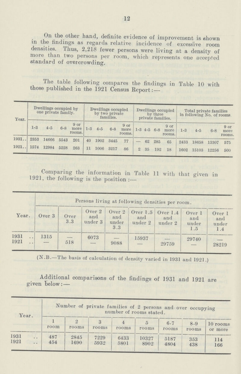12 On the other hand, definite evidence of improvement is shown in the findings as regards relative incidence of excessive room densities. Thus, 2,218 fewer persons were living at a density of more than two persons per room, which represents one accepted standard of overcrowding. The table following compares the findings in Table 10 with those published in the 1921 Census Report:— Year. Dwellings occupied by one private family. Dwellings occupied by two private families. Dwellings occupied by three private families. Total private families in following No. of rooms. 1-3 4-5 6-8 9 or more rooms. 1-3 4-5 6-8 9 or more rooms. 1-3 4-5 6-8 9 or more rooms. 1-3 4-5 6-8 9 or more rooms. 1931 2353 14666 5543 201 40 1902 3445 77 — 62 285 65 2433 18658 13307 575 1921 1574 12984 5228 263 11 1006 3217 86 2 35 192 18 1602 15103 12256 500 Comparing the information in Table 11 with that given in 1921, the following is the position:— Year. Persons living at following densities per room. Over 3 Over 3.3 Over 2 and under 3 Over 2 and under 3.3 Over 1.5 and under 2 Over 1.4 and under 2 Over 1 and under 1.5 Over 1 and under 1.4 1931 1315 - 6073 - 15937 - 29740 - 1921 - 518 - 9088 — 29759 — 28219 (N.B.—The basis of calculation of density varied in 1931 and 1921.) Additional comparisons of the findings of 1931 and 1921 are given below:— Year. Number of private families of 2 persons and over occupying number of rooms stated. 1 room 2 rooms 3 rooms 4 rooms 5 rooms 6-7 rooms 8-9 rooms 10 rooms or more 1931 487 2845 7229 6433 10327 5187 353 114 1921 454 1690 5932 5801 8902 4804 438 166