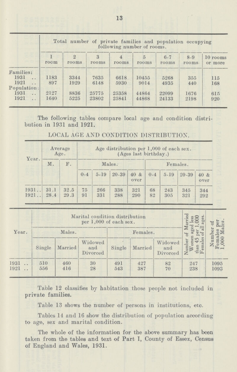13 Total number of private families and population occupying following number of rooms. 1 room 2 rooms 3 rooms 4 rooms 5 rooms 6-7 rooms 8-9 rooms 10 rooms or more Families: 1931 1183 3344 7635 6618 10455 5268 355 115 1921 897 1929 6148 5930 9014 4935 440 168 Population: 1931 2127 8836 25775 25358 44864 22099 1676 615 1921 1640 5225 23802 25841 44868 24133 2198 920 The following tables compare local age and condition distri bution in 1931 and 1921. LOCAL AGE AND CONDITION DISTRIBUTION. Year. Average Age. Age distribution per 1,000 of each sex. (Ages last birthday.) M. F. Males. Females. 0-4 5-19 20-39 40 & over 0-4 5-19 20-39 40 & over 1931 31.1 32.5 75 266 338 321 68 243 345 344 1921 28.4 29.3 91 331 288 290 82 305 321 292 Year. Marital condition distribution per 1,000 of each sex. Number of Married Women aged less than 45 per 1,000 Females of all ages. Number of Females per 1,000 Males. Males. Females. Single Married Widowed and Divorced Single Married Widowed and Divorced 1931 510 460 30 491 427 82 247 1095 1921 556 416 28 543 387 70 238 1093 Table 12 classifies by habitation those people not included in private families. Table 13 shows the number of persons in institutions, etc. Tables 14 and 16 show the distribution of population according to age, sex and marital condition. The whole of the information for the above summary has been taken from the tables and text of Part I, County of Essex, Census of England and Wales, 1931.