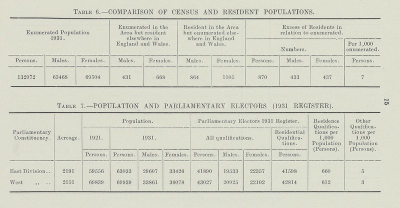 Table 6.—COMPARISON OF CENSUS AND RESIDENT POPULATIONS. Enumerated Population 1931. Enumerated in the Area but resident elsewhere in England and Wales. Resident in the Area but enumerated else where in England and Wales. Excess of Residents in relation to enumerated. Numbers. Per 1,000 enumerated. Persons. Males. Females. Males. Females. Males. Females. Persons. Males. Females. Persons. 132972 63468 69504 431 668 864 1105 870 433 437 7 Table 7.—POPULATION AND PARLIAMENTARY ELECTORS (1931 REGISTER). Parliamentary Constituency. Acreage. Population. Parliamentary Electors 1931 Register. Residence Qualifica tions per 1,000 Population (Persons). Other Qualifica tions per 1,000 Population (Persons). 1921. 1931. All qualifications. Residential Qualifica tions. Persons. Persons. Males. Females. Persons. Males. Females. Persons. East Division 2191 59556 63033 29607 33426 41890 19533 22357 41598 660 5 West „ 2151 69839 69939 33861 36078 43027 20925 22102 42814 612 3 15