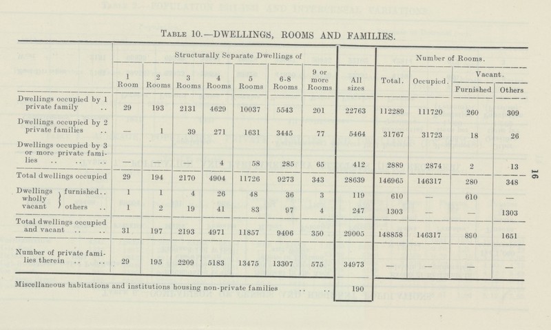 Table 10. —DWELLINGS, ROOMS AND FAMILIES. Structurally Separate Dwellings of All sizes Number of Rooms. 1 Room 2 Rooms 3 Rooms 4 Rooms 5 Rooms 6-8 Rooms 9 or more Rooms Total. Occupied. Vacant. Furnished Others Dwellings occupied by 1 private family 29 193 2131 4629 10037 5543 201 22763 112289 111720 260 309 Dwellings occupied by 2 private families — 1 39 271 1631 3445 77 5464 31767 31723 18 26 Dwellings occupied by 3 or more private fami lies - - - 4 58 285 65 412 2889 2874 2 13 Total dwellings occupied 29 194 2170 4904 11726 9273 343 28639 146965 146317 280 348 Dwellings whollv furnished 1 1 4 26 48 36 3 119 610 — 610 — vacant others 1 2 19 41 83 97 4 247 1303 — — 1303 Total dwellings occupied and vacant 31 197 2193 4971 11857 9406 350 29005 148858 146317 890 1651 Number of private fami lies therein 29 195 2209 5183 13475 13307 575 34973 — — — — Miscellaneous habitations and institutions housing non-private families 190 16