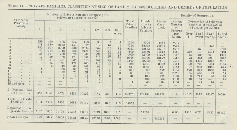 Table 11.—PRIVATE FAMILIES, CLASSIFIED BY SIZE OF FAMILY, ROOMS OCCUPIED, AND DENSITY OF POPULATION. Number of Persons in Family. Number of Private Families occupying the following number of Rooms. Total Private Families. Popula tion in Private Families. Rooms Occu pied. Density of Occupation. Average Number of Persons per Room. Population at following densities of occupation (Persons per Room). 1 2 3 4 5 6-7 8-9 10 or more. Over 3. 3 and over 2. 2 and over 1½. 1½ and over 1. 1 696 499 406 185 128 81 2 1 1998 1998 4814 0.42 - - - - 2 218 1289 2253 1254 1397 814 40 9 7274 14548 26953 0.54 - - 436 - 3 150 903 2092 1833 2374 1204 52 13 8621 25863 35397 0.73 - 450 - 2709 4 79 386 1346 1488 2451 1945 92 22 7109 28436 31812 0.89 316 - 1544 5384 5 23 167 762 879 1841 838 62 28 4600 23000 21372 1.08 115 835 3810 4395 6 12 59 368 471 1081 513 47 15 2566 15396 12270 1.25 72 354 2208 9312 7 3 21 231 267 610 298 32 7 1469 10283 7064 1.46 168 1617 1869 5901 8 — 15 91 128 300 140 13 11 698 5584 3402 1.64 120 728 3424 1120 9 - 3 43 58 147 69 7 2 329 2961 1611 1.84 27 909 1323 675 10 1 - 26 31 77 41 3 1 180 1800 879 2.05 270 310 1070 140 11 1 1 12 20 31 13 3 2 83 913 401 2.28 154 561 143 55 12 — 1 4 4 14 8 2 1 34 408 179 2.28 60 216 96 36 13 — — 1 - 3 2 - 2 8 104 55 1.89 13 65 - 13 14 - - - - 1 2 - 1 4 56 34 1.65 - 28 14 - 15 and over - - - - - - - - - - - - - - - - 2 Persons and over 487 2845 7229 6433 10327 5187 353 114 32975 129352 141429 0.91 1315 6073 15937 29740 Total Private Families 1183 3344 7635 6618 10455 5268 355 115 34973 — — — — — — — Population in private families 2127 8836 25775 25358 44864 22099 1676 615 — 131350 — 0.90 1315 6073 15937 29740 Rooms occupied 1183 6688 22905 26472 52275 32520 2918 1282 — — 146243 — — — — — 17