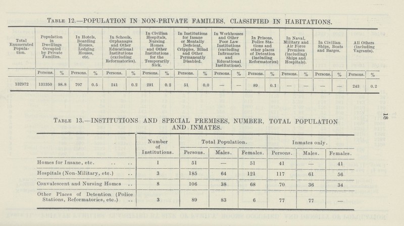 TABLE 12.—POPULATION IN NON-PRIVATE FAMILIES, CLASSIFIED IN HABITATIONS. Total Enumerated Popula tion. Population in Dwellings Occupied by Private Families. In Hotels, Boarding Houses, Lodging Houses, etc. In Schools, Orphanages and Other Educational Institutions (excluding Reformatories). In Civilian Hospitals, Nursing Homes and Other Institutions for the Temporarily Sick. In Institutions for Insane or Mentally Deficient, Cripples, Blind and Other Permanently Disabled. In Workhouses and Other Poor Law Institutions (excluding Infirmaries and Educational Institutions). In Prisons, Police Sta tions and other places of Detention (including Reformatories) In Naval, Military and Air Force Premises (including) Ships and Hospitals). In Civilian Ships, Boats and Barges. All Others (including Vagrants). Persons. % Persons. % Persons. % Persons. % Persons. % Persons. % Persons. % Persons. % Persons. % Persons. % 132972 131350 98.8 707 0.5 241 0.2 291 0.2 51 0.0 — — 89 0.1 — — — — 243 0.2 Table 13.—INSTITUTIONS AND SPECIAL PREMISES, NUMBER. TOTAL POPULATION AND INMATES. Number of Institutions. Total Population. Inmates only. Persons. Males. Females. Persons. Males. Females. Homes for Insane, etc. 1 51 — 51 41 — 41 Hospitals (Non-Military, etc.) 3 185 64 121 117 61 56 Convalescent and Nursing Homes 8 106 38 68 70 36 34 Other Places of Detention (Police Stations, Reformatories, etc.) 3 89 83 6 77 77 — 18