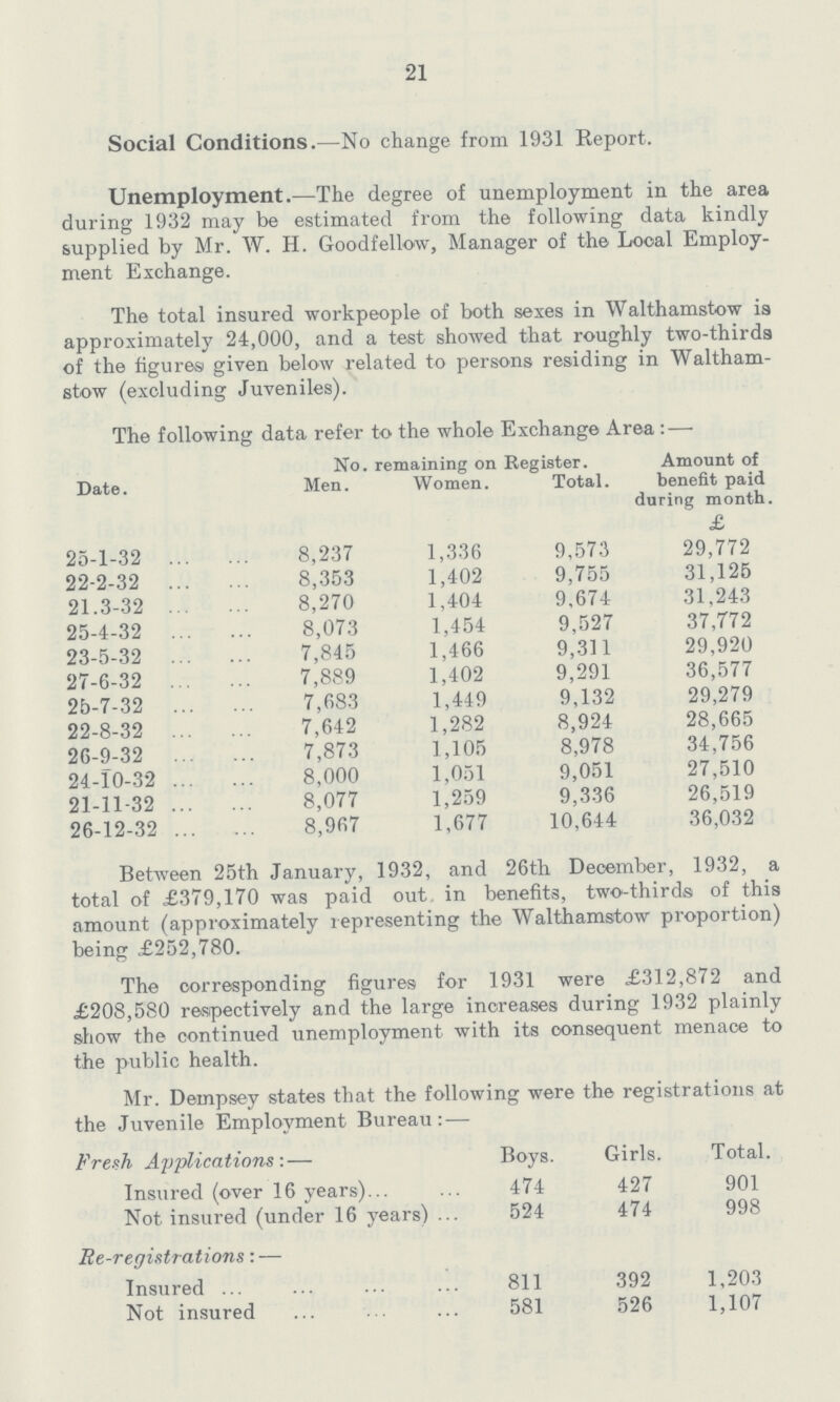 21 Social Conditions.—No change from 1931 Report. Unemployment.—The degree of unemployment in the area during 1932 may be estimated from the following data kindly supplied by Mr. W. H. Goodfellow, Manager of the Local Employ ment Exchange. The total insured workpeople of both sexes in Walthamstow is approximately 24,000, and a test showed that roughly two-thirds of the figures given below related to persons residing in Waltham stow (excluding Juveniles). The following data refer to the whole Exchange Area:— Date. No. remaining on Register. Amount of benefit paid during month £ Men. Women. Total. 25-1-32 8,237 1,336 9,573 29,772 22-2-32 8,353 1,402 9,755 31,125 21.3-32 8,270 1,404 9,674 31,243 25-4-32 8,073 1,454 9,527 37,772 23-5-32 7,845 1,466 9,311 29,920 27-6-32 7,889 1,402 9,291 36,577 25-7-32 7,683 1,449 9,132 29,279 22-8-32 7,642 1,282 8,924 28,665 26-9-32 7,873 1,105 8,978 34,756 24-10-32 8,000 1,051 9,051 27,510 21-11-32 8,077 1,259 9,336 26,519 26-12-32 8,967 1,677 10,644 36,032 Between 25th January, 1932, and 26th December, 1932, a total of £379,170 was paid out in benefits, two-thirds of this amount (approximately representing the Walthamstow proportion) being £252,780. The corresponding figures for 1931 were £312,872 and £208,580 respectively and the large increases during 1932 plainly show the continued unemployment with its consequent menace to the public health. Mr. Dempsey states that the following were the registrations at the Juvenile Employment Bureau:— Fresh Applications:— Boys. Girls. Total. Insured (over 16 years) 474 427 901 Not insured (under 16 years) 524 474 998 Re-registrations:— Insured 811 392 1,203 Not insured 581 526 1,107