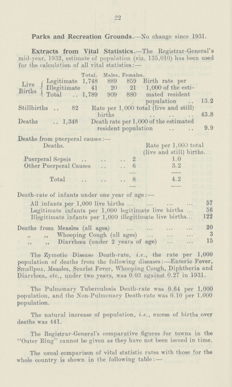22 Parks and Recreation Grounds.—No change since 1931. Extracts from Vital Statistics.— Death-rate of infants under one year of age:— All infants per 1,000 live births 57 Legitimate infants per 1,000 legitimate live births 56 Illegitimate infants per 1,000 illegitimate live births 122 Deaths from Measles (all ages) 20 „ „ Whooping Cough (all ages) 3 „ „ Diarrhoea (under 2 years of age) 15 The Zymotic Disease Death-rate, i.e., the rate per 1,000 population of deaths from the following diseases:—Enteric Fever, Smallpox, Measles, Scarlet Fever, Whooping Cough, Diphtheria and Diarrhoea, etc., under two years, was 0.03 against 0.27 in 1931. The Pulmonary Tuberculosis Death-rate was 0.64 per 1,000 population, and the Non-Pulmonary Death-rate was 0.10 per 1,000 population. The natural increase of population, i.e., excess of births over deaths was 441. The Registrar-General's comparative figures for towns in the Outer Ring cannot be given as they have not been issued in time. The usual comparison of vital statistic rates with those for the whole country is shown in the following table:— The Registrar-General's mid-year, 1932, estimate of population (viz. 135,010) has been used for the calculation of all vital statistics:— Total. Males. Females Live Births Legitimate 1,748 889 859 Birth rate per 1,000 of the esti mated resident population 13.2 Illegitimate 41 20 21 Total 1,789 909 880 Stillbirths 82 Rate per 1,000 total (live and still) births 43.8 Deaths 1,348 Death rate per 1,000 of the estimated resident population 9.9 Deaths from puerperal causes:— Deaths. Rate per 1,000 total (live and still) births. Puerperal Sepsis 2 1.0 Other Puerperal Causes 6 3.2 Total 8 4.2