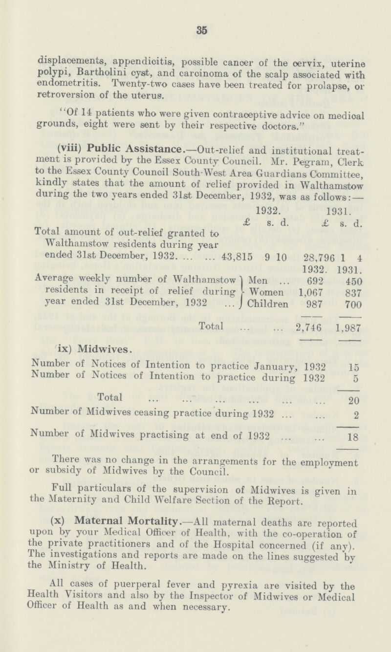 35 displacements, appendicitis, possible cancer of the cervix, uterine polypi, Bartholini cyst, and carcinoma of the scalp associated with endometritis. Twenty-two cases have been treated for prolapse, or retroversion of the uterus. Of 14 patients who were given contraceptive advice on medioal grounds, eight were sent by their respective doctors. (viii) Public Assistance.—Out-relief and institutional treat ment is provided by the Essex County Council. Mr. Pegram, Clerk to the Essex County Council South-West Area Guardians Committee, kindlv states that the amount of relief provided in Walthamstow during the two years ended 31st December, 1932, was as follows:— 1932. 1931. £ s. d. £ s. d. Total amount of out-relief granted to Walthamstow residents during year ended 31st December, 1932 43,815 9 10 28,796 1 4 1932. 1931. Average weekly number of Walthamstow residents in receipt of relief during year ended 31st December, 1932 I Men - Women J Children 692 450 1,067 837 987 700 Total 2,746 1,987 ix) Midwives. Number of Notices of Intention to practice January, 1932 15 Number of Notices of Intention to practice during 1932 5 Total 20 Number of Midwives ceasing practice during 1932 2 Number of Midwives practising at end of 1932 18 There was no change in the arrangements for the employment or subsidy of Midwives by the Council. Full particulars of the supervision of Midwives is given in the Maternity and Child Welfare Section of the Report. (x) Maternal Mortality.—All maternal deaths are reported upon by your Medical Officer of Health, with the co-operation of the private practitioners and of the Hospital concerned (if any). The investigations and reports are made on the lines suggested by the Ministry of Health. All cases of puerperal fever and pyrexia are visited by the Health Visitors and also by the Inspector of Midwives or Medical Officer of Health as and when necessary.