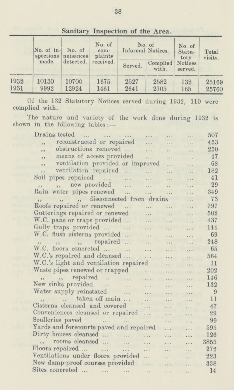 38 Sanitary Inspection of the Area. No. of in spections made. No. of nuisances detected. No. of com plaints received. No. of Informal Notices. No. of Statu tory Notices served. Total visits. Served. Complied with. 1932 10130 10700 1675 2527 2582 132 25169 1931 9992 12924 1461 2641 2705 165 25760 Of the 132 Statutory Notices served during 1932, 110 were complied with. The nature and variety of the work done during 1932 is shown in the following tables:— Drains tested 507 „ reconstructed or repaired 453 „ obstructions removed 250 „ means of access provided 47 „ ventilation provided or improved 68 „ ventilation repaired 182 Soil pipes repaired 41 „ „ new provided 29 Rain water pipes renewed 349 „ „ „ disconnected from drains 73 Roofs repaired or renewed 797 Gutterings repaired or renewed 502 W.C. pans or traps provided 437 Gully traps provided 144 W.C. flush cisterns provided 69 „ „ „ repaired 248 W.C. floors concreted 65 W.C.'s repaired and cleansed 564 W.C.'s light and ventilation repaired 11 Waste pipes renewed or trapped 202 „ „ repaired 146 New sinks provided 132 Water supply reinstated 9 „ „ taken off main 11 Cisterns cleansed and covered 47 Conveniences cleansed or repaired 29 Sculleries paved 99 Yards and forecourts paved and repaired 595 Dirty houses cleansed 126 „ rooms cleansed 3855 Floors repaired 272 Ventilations under floors provided 223 New damp-proof courses provided 338 Sites concreted 14