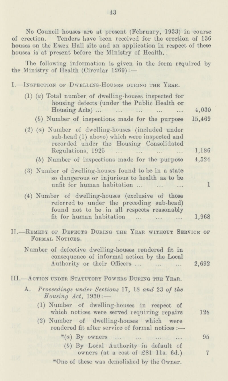 43 No Council houses are at present (February, 1933) in course of erection. Tenders have been received for the erection of 136 houses on the Esses Hall site and an application in respect of these houses is at present before the Ministry of Health. The following information is given in the form required by the Ministry of Health (Circular 1269):— I.-—Inspection of Dwelling-Houseis during the Year. (1) (a) Total number of dwelling-houses inspected for housing defects (under the Public Health or Housing Acts) 4,030 (b) Number of inspections made for the purpose 15,469 (2) (a) Number of dwelling-houses (included under sub-head (1) above) which were inspected and recorded under the Housing Consolidated Regulations, 1925 1,186 (b) Number of inspections made for the purpose 4,524 (3) Number of dwelling-houses found to be in a state so dangerous or injurious to health as to be unfit for human habitation 1 (4) Number of dwelling-houses (exclusive of those referred to under the preceding sub-head) found not to be in all respects reasonably fit for human habitation 1,968 II.—Remedy of Defects During the Year without Service of Formal Notices. Number of defective dwelling-houses rendered fit in consequence of informal action by the Local Authority or their Offioers 2,692 III.—Action under Statutory Powers During the Year. A. Proceedings under Sections 17, 18 and 23 of the Housing Act, 1930: — (1) Number of dwelling-houses in respect of which notices were served requiring repairs 124 (2) Number of dwelling-houses which were rendered fit after service of formal notices :— *(a) By owners 95 (b) By Local Authority in default of owners (at a cost of £81 11s. 6d.) 7 *One of these was demolished by the Owner.