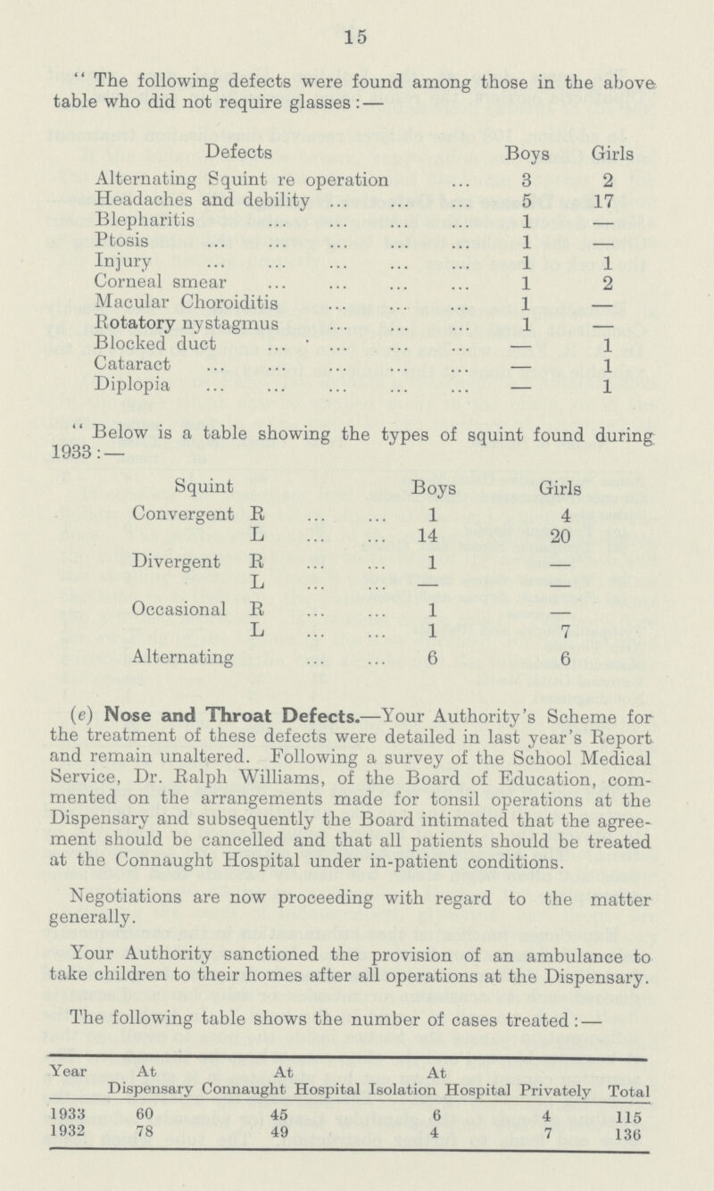15 The following defects were found among those in the above table who did not require glasses:— Defects Boys Girls Alternating Squint re operation 3 2 Headaches and debility 5 17 Blepharitis 1 — Ptosis 1 — Injury 1 1 Corneal smear 1 2 Macular Choroiditis 1 — Rotatory nystagmus 1 — Blocked duct — 1 Cataract — 1 Diplopia — 1 Below is a table showing the types of squint found during 1933:— Squint Boys Girls Convergent R 1 4 L 14 20 Divergent R 1 — L — — Occasional R 1 - L 1 7 Alternating 6 6 (e) Nose and Throat Defects.— Your Authority's Scheme for the treatment of these defects were detailed in last year's Report and remain unaltered. Following a survey of the School Medical Service, Dr. Ralph Williams, of the Board of Education, com mented on the arrangements made for tonsil operations at the Dispensary and subsequently the Board intimated that the agree ment should be cancelled and that all patients should be treated at the Connaught Hospital under in-patient conditions. Negotiations are now proceeding with regard to the matter generally. Your Authority sanctioned the provision of an ambulance to take children to their homes after all operations at the Dispensary. The following table shows the number of cases treated:— Year At Dispensary At Connaught Hospital At Isolation Hospital Privately Total 1933 60 45 6 4 115 1932 78 49 4 7 136