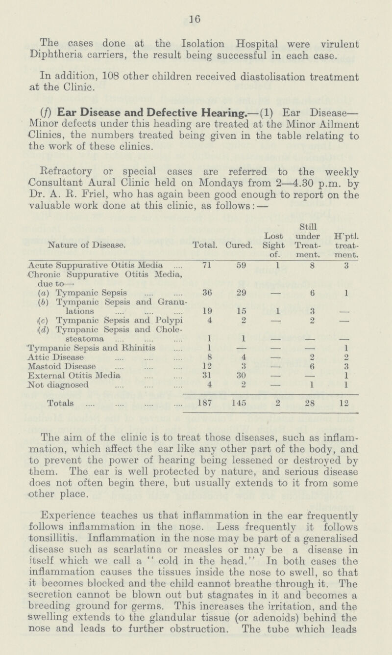16 The cases done at the Isolation Hospital were virulent Diphtheria carriers, the result being successful in each case. In addition, 108 other children received diastolisation treatment at the Clinic. (f) Ear Disease and Defective Hearing.— (1) Ear Disease— Minor defects under this heading are treated at the Minor Ailment Clinics, the numbers treated being given in the table relating to the work of these clinics. Refractory or special cases are referred to the weekly Consultant Aural Clinic held on Mondays from 2—4.30 p.m. by Dr. A. R. Friel, who has again been good enough to report on the valuable work done at this clinic, as follows:— Nature of Disease. Total. Cured. Lost Sight of. Still under Treat ment. H'ptl. treat ment. Acute Suppurative Otitis Media 71 59 1 8 3 Chronic Suppurative Otitis Media, due to— (a) Tympanic Sepsis 36 29 — 6 1 (b) Tympanic Sepsis and Granu lations 19 15 1 3 - (c) Tympanic Sepsis and Polypi 4 2 — 2 — (d) Tympanic Sepsis and Chole steatoma 1 1 - - - Tympanic Sepsis and Rhinitis 1 — — — 1 Attic Disease 8 4 — 2 2 Mastoid Disease 12 3 — 6 3 External Otitis Media 31 30 — — 1 Not diagnosed 4 2 — 1 1 Totals 187 145 2 28 12 The aim of the clinic is to treat those diseases, such as inflam mation, which affect the ear like any other part of the body, and to prevent the power of hearing being lessened or destroyed by them. The ear is well protected by nature, and serious disease does not often begin there, but usually extends to it from some other place. Experience teaches us that inflammation in the ear frequently follows inflammation in the nose. Less frequently it follows tonsillitis. Inflammation in the nose may be part of a generalised disease such as scarlatina or measles or may be a disease in itself which we call a cold in the head. In both cases the inflammation causes the tissues inside the nose to swell, so that it becomes blocked and the child cannot breathe through it. The secretion cannot be blown out but stagnates in it and becomes a breeding ground for germs. This increases the irritation, and the swelling extends to the glandular tissue (or adenoids) behind the nose and leads to further obstruction. The tube which leads