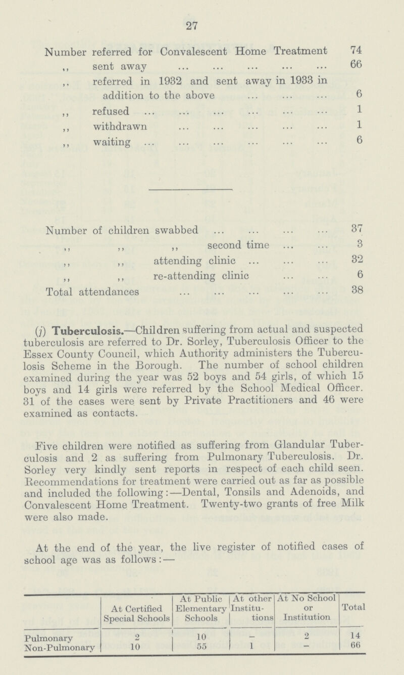 27 Number referred for Convalescent Home Treatment 74 ,, sent away 66 referred in 1932 and sent away in 1933 in addition to the above 6 ,, refused 1 ,, withdrawn 1 ,, waiting 6 Number of children swabbed 37 ,, ,, ,, second time 3 ,, ,, attending clinic 32 ,, ,, re-attending clinic 6 Total attendances 38 (j) Tuberculosis.— Children suffering from actual and suspected tuberculosis are referred to Dr. Sorley, Tuberculosis Officer to the Essex County Council, which Authority administers the Tubercu losis Scheme in the Borough. The number of school children examined during the year was 52 boys and 54 girls, of which 15 boys and 14 girls were referred by the School Medical Officer. 31 of the cases were sent by Private Practitioners and 46 were examined as contacts. Five children were notified as suffering from Glandular Tuber culosis and 2 as suffering from Pulmonary Tuberculosis. Dr. Sorley very kindly sent reports in respect of each child seen. Recommendations for treatment were carried out as far as possible and included the following:— Dental, Tonsils and Adenoids, and Convalescent Home Treatment. Twenty-two grants of free Milk were also made. At the end of the year, the live register of notified cases of school age was as follows:— At Certified Special Schools At Public Elementary Schools At other Institu tions At No School or Institution Total Pulmonary 2 10 - 2 14 Non-Pulmonary 10 55 1 - 66