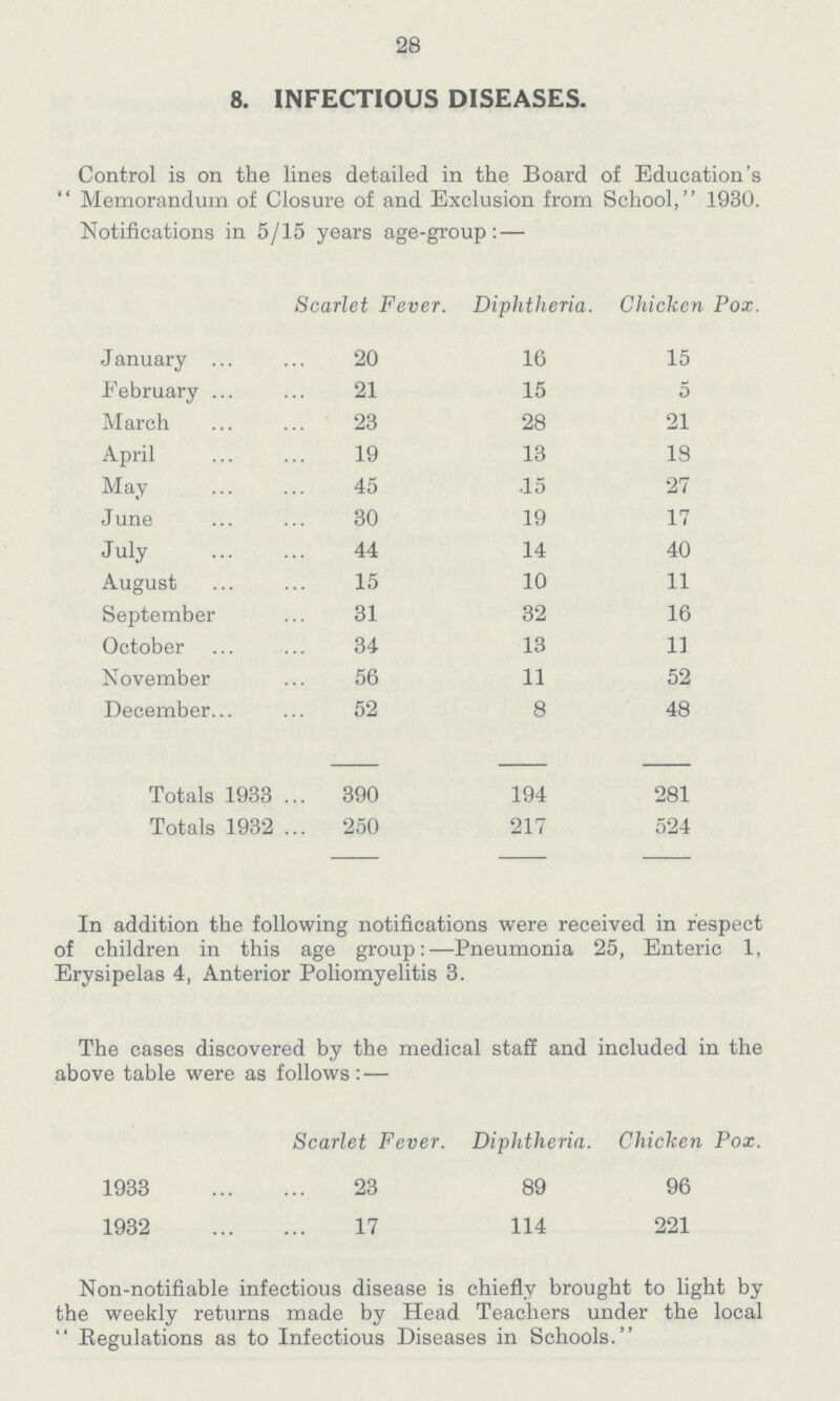 28 8. INFECTIOUS DISEASES. Control is on the lines detailed in the Board of Education's Memorandum of Closure of and Exclusion from School, 1930. Notifications in 5/15 years age-group:— Scarlet Fever. Diphtheria. Chicken Pox. January 20 16 15 February 21 15 5 March 23 28 21 April 19 13 18 May 45 15 27 June 30 19 17 July 44 14 40 August 15 10 11 September 31 32 16 October 34 13 11 November 56 11 52 December 52 8 48 Totals 1933 390 194 281 Totals 1932 250 217 524 In addition the following notifications were received in respect of children in this age group:— Pneumonia 25, Enteric 1, Erysipelas 4, Anterior Poliomyelitis 3. The eases discovered by the medical staff and included in the above table were as follows:— Scarlet Fever. Diphtheria. Chicken Pox. 1933 23 89 96 1932 17 114 221 Non-notifiable infectious disease is chiefly brought to light by the weekly returns made by Head Teachers under the local  Regulations as to Infectious Diseases in Schools.