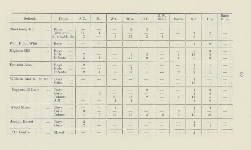30 As in former years, a summary of Head Teacher's weekly re turns is given:— School. Dept. S.T. M. W.C. Mps. C.P. R.W. Scab Sores S.F. Dip. Bact: Diph: Blackhorse Rd. Boys - - - 5 3 - - - - - Girls and 11 1 — — — - — 7 2 - J. Gis.&Infts. 2 — 5 53 3 1 — 6 1 - Wm. Elliot Whit Boys — — — — — — — 1 2 — Higham Hill Boys — — - - - - - 5 3 - Girls 2 — — 1 2 — 4 13 3 - Infants 3 1 — 71 9 — 4 8 3 — Pretoria Ave. Boys 2 - - - 1 - - 1 1 - Girls — — - 7 — - - 6 - - Infants 12 1 2 87 1 — 5 9 1 — William Morris Central Boys - — - - - - - 1 - - Girls — — — — — — — 12 1 1 Coppermill Lane Boys - - - - 2 - - 1 3 - Girls 1 2 — — — — — 2 6 - Infants — — 30 33 2 — 7 11 5 - J.M — — 1 4 — — — 8 6 - Wood Street Boys - - 4 - - - - 4 4 - Girls 3 — — — — — 3 2 — - Infants 1 1 35 29 3 2 5 16 12 — Joseph Barret Boys 2 - - - - - - 1 - - Girls 2 — — — — — — 7 1 - P.D. Centre Mixed — — — — — — — 2 — -