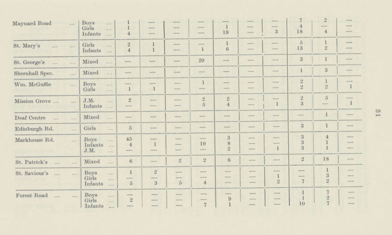 31 Maynard Road Boys 1 — — — — — — 7 2 — Girls 1 — — — 1 — — 4 — — Infants 4 — — — 19 - 3 18 4 — St. Mary's Girls 2 1 - - 1 - - 5 1 — Infants 4 1 - 1 6 — — 13 2 — St. George's Mixed — — — 20 — — — 3 1 — Shernhall Spec. Mixed — — — — — — — 1 3 — Wm. McGuffie Boys - - - 1 — — — 2 1 — Girls 1 1 - — — — — 2 2 1 Mission Grove J.M 2 — - 2 2 — — 2 5 — Infants — — - 5 4 — 1 3 — 1 Deaf Centre Mixed — — — — — — — — 1 - Edinburgh Rd. Girls 5 — — — — — — 3 1 — Markhouse Rd. Boys 45 — - — 3 — — 3 4 — Infants 4 1 - 10 8 — — 3 1 — J.M — — - — 2 — 1 3 1 — St. Patrick's Mixed 6 — 2 2 6 — — 2 18 — St. Saviour's Boys 1 2 - — — — — — 1 — Girls — — — - — - 1 — 3 — Infants 5 3 5 4 — — 2 7 2 — Forest Road Boys — — — — — — — 1 7 - Girls 2 — — — 9 — — 1 2 — Infants — — — 7 1 — — 10 7 —