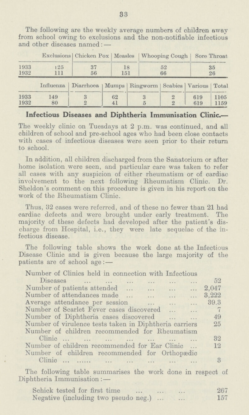 33 The following are the weekly average numbers of children away from school owing to exclusions and the non-notifiable infectious and other diseases named:— Exclusions Chicken Pox Measles Whooping Cough Sore Throat 1933 125 37 18 52 35 1932 111 56 151 66 26 Influenza Diarrhoea Mumps Ringworm Scabies Various Total 1933 149 3 62 3 2 619 1105 1932 80 2 41 5 2 619 1159 Infectious Diseases and Diphtheria Immunisation Clinic.— The weekly clinic on Tuesdays at 2 p.m. was continued, and all children of school and pre-school ages who had been close contacts with cases of infectious diseases were seen prior to their return to school. In addition, all children discharged from the Sanatorium or after home isolation were seen, and particular care was taken to refer all cases with any suspicion of either rheumatism or of cardiac involvement to the next following Rheumatism Clinic. Dr. Sheldon's comment on this procedure is given in his report on the work of the Rheumatism Clinic. Thus, 32 cases were referred, and of these no fewer than 21 had cardiac defects and were brought under early treatment. The majority of these defects had developed after the patient's dis charge from Hospital, i.e., they were late sequelae of the in fectious disease. The following table shows the work done at the Infectious Disease Clinic and is given because the large majority of the patients are of school age:— Number of Clinics held in connection with Infectious Diseases 52 Number of patients attended 2,047 Number of attendances made 3,222 Average attendance per session 39.3 Number of Scarlet Fever cases discovered 7 Number of Diphtheria cases discovered 49 Number of virulence tests taken in Diphtheria carriers 25 Number of children recommended for Rheumatism Clinic 32 Number of children recommended for Ear Clinic 12 Number of children recommended for Orthopaedic Clinic 3 The following table summarises the work done in respect of Diphtheria Immunisation: — Schick tested for first time 267 Negative (including two pseudo neg.) 157